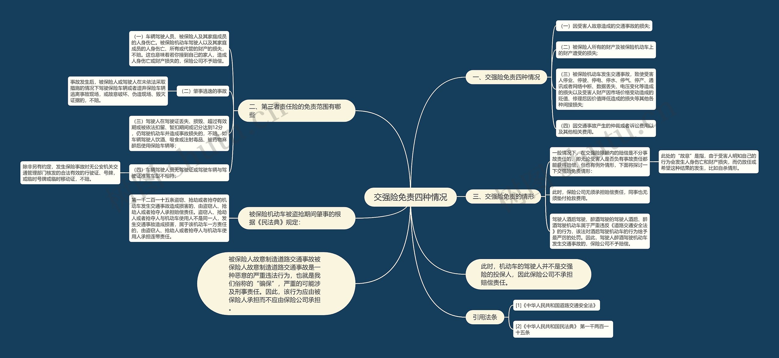 交强险免责四种情况思维导图