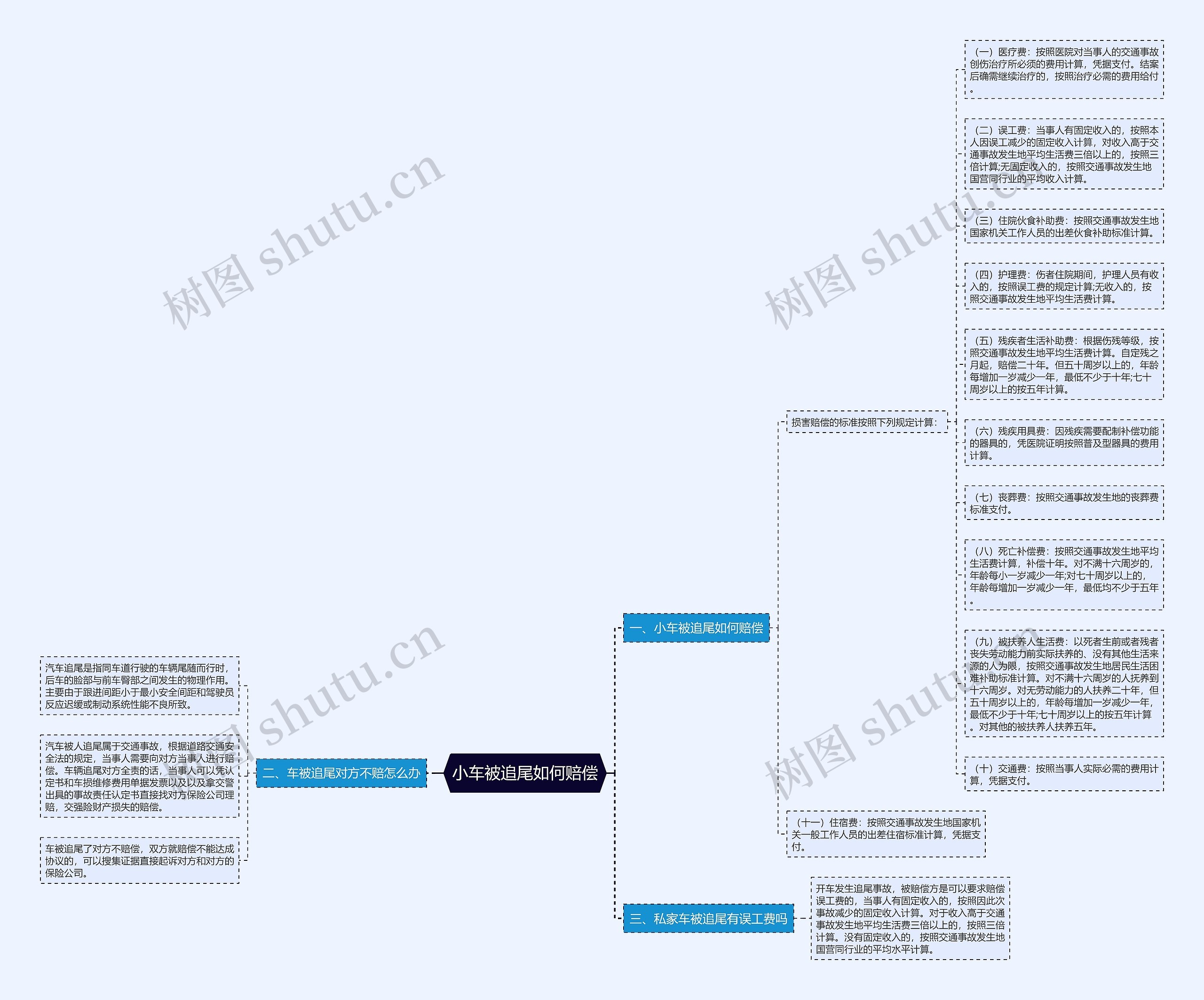 小车被追尾如何赔偿思维导图