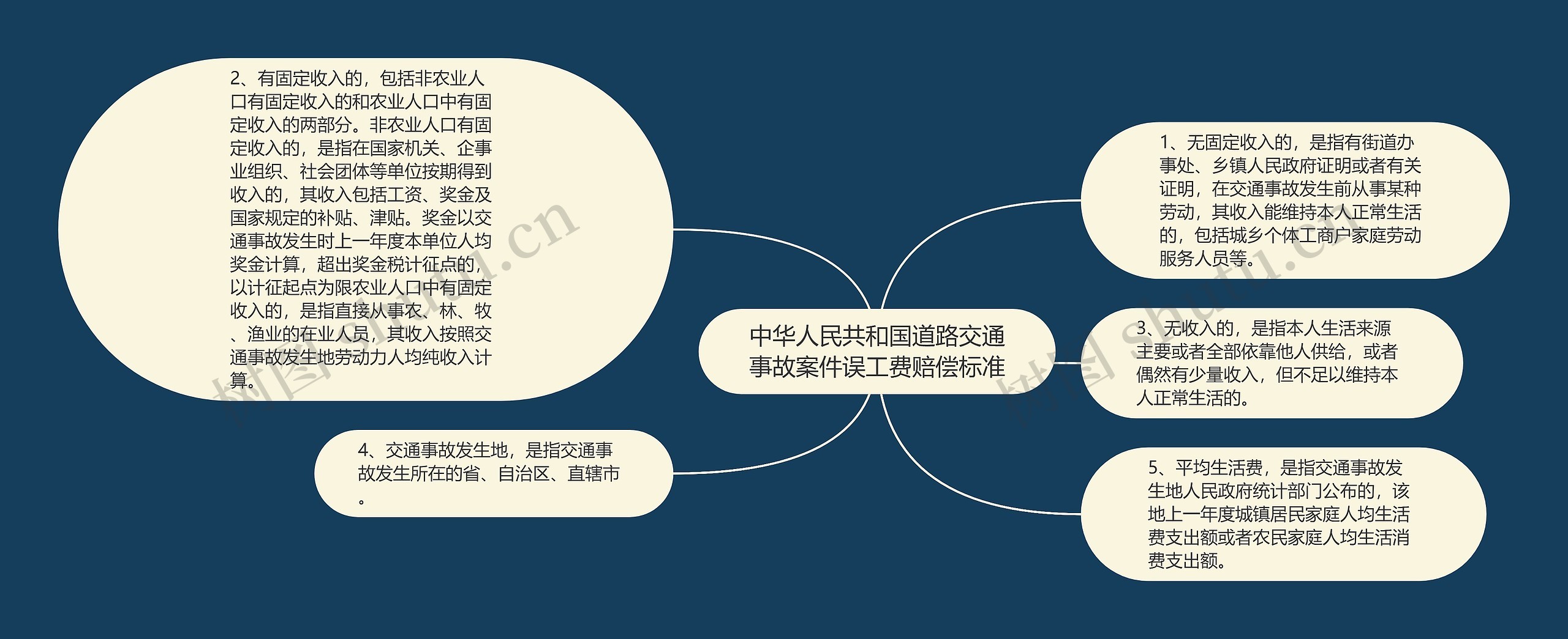 中华人民共和国道路交通事故案件误工费赔偿标准思维导图