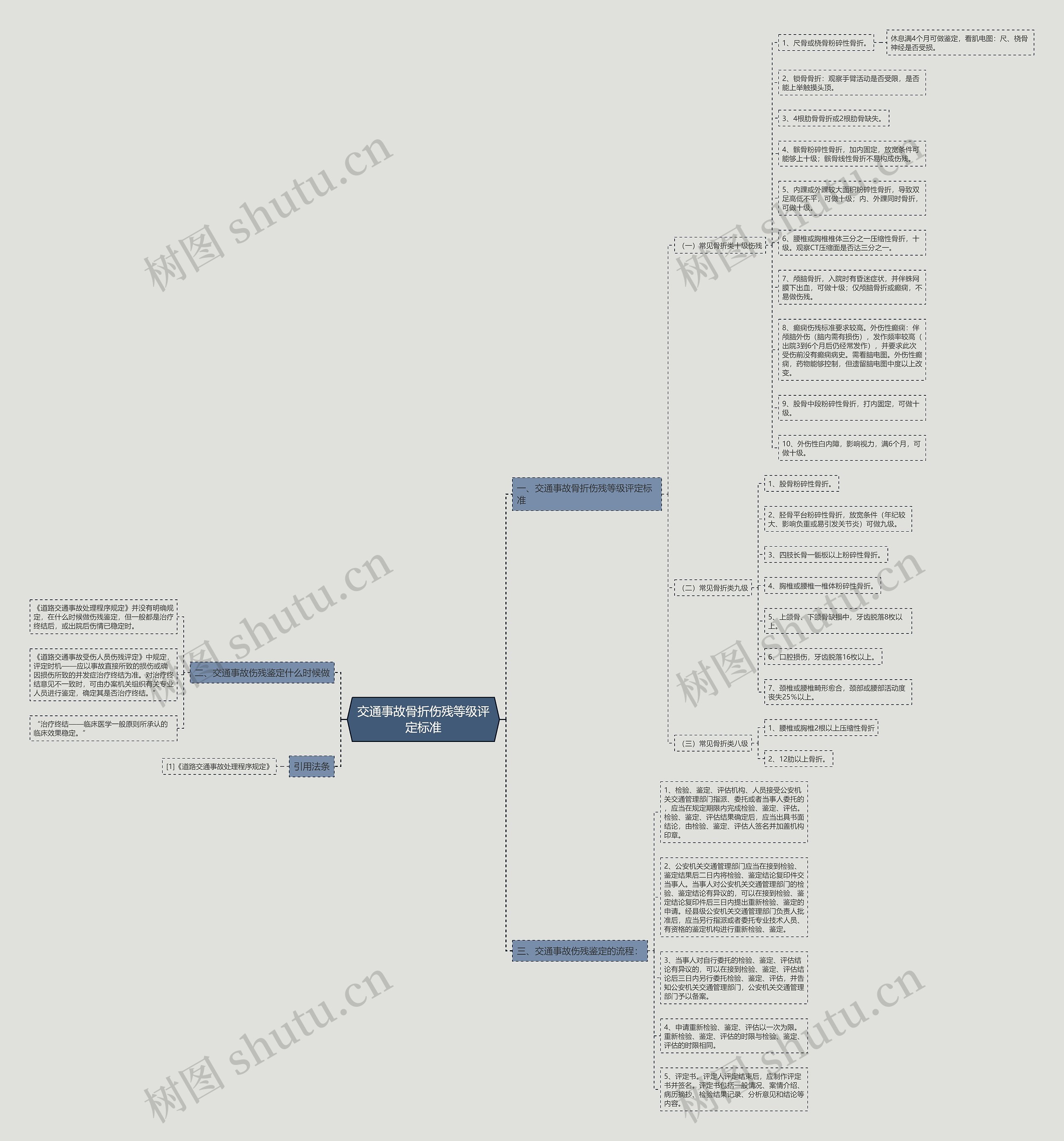 交通事故骨折伤残等级评定标准思维导图