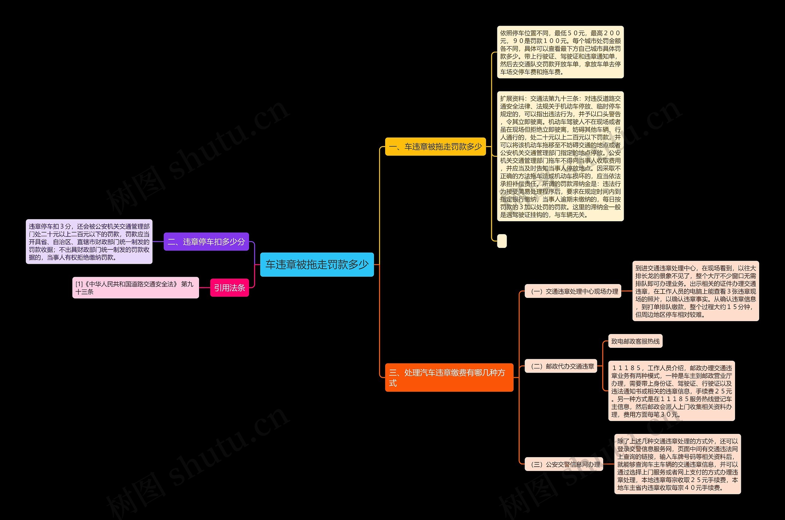 车违章被拖走罚款多少思维导图