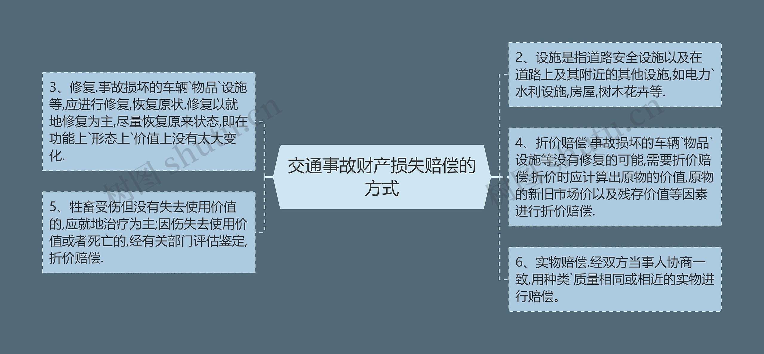 交通事故财产损失赔偿的方式思维导图