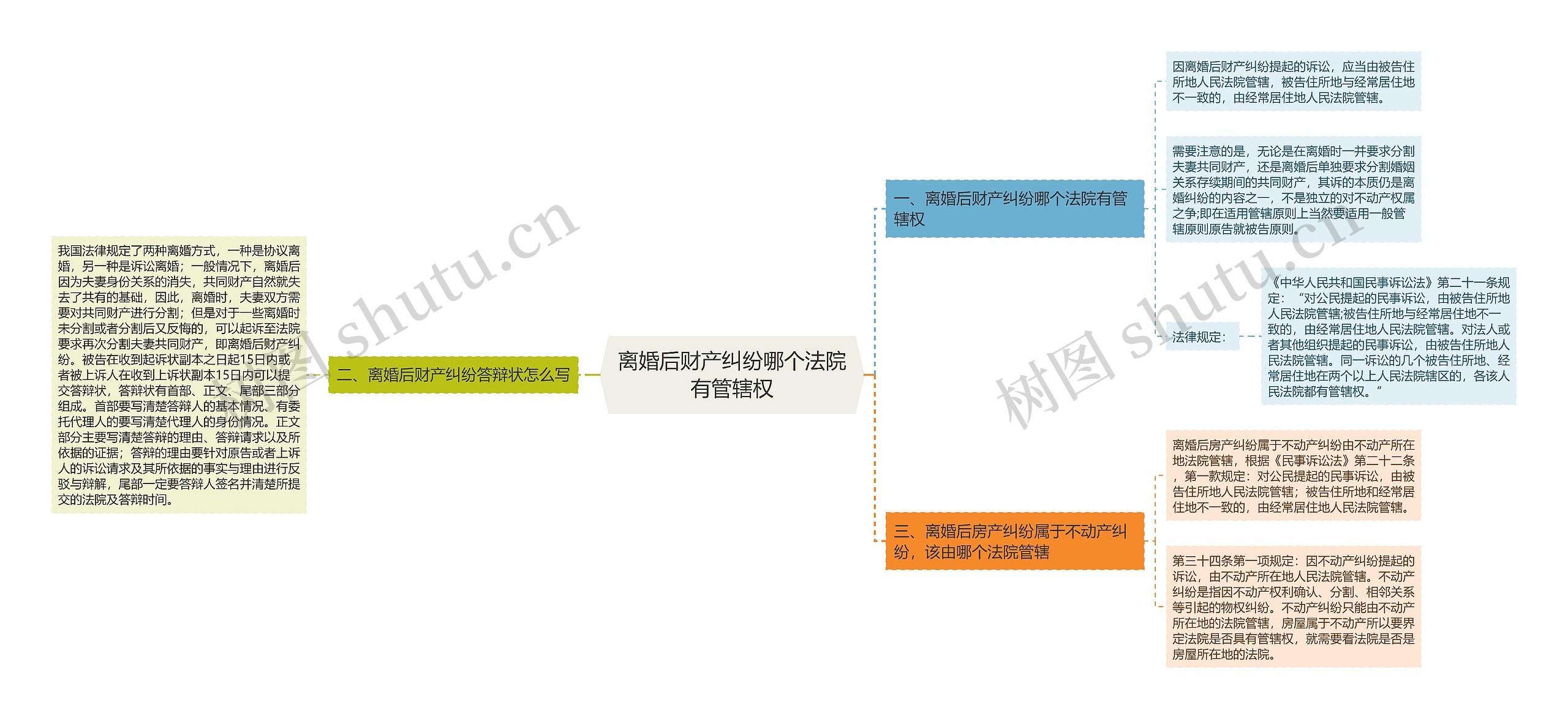 离婚后财产纠纷哪个法院有管辖权思维导图