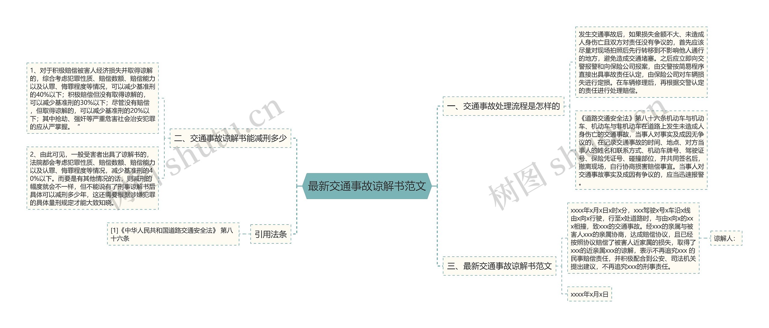 最新交通事故谅解书范文思维导图