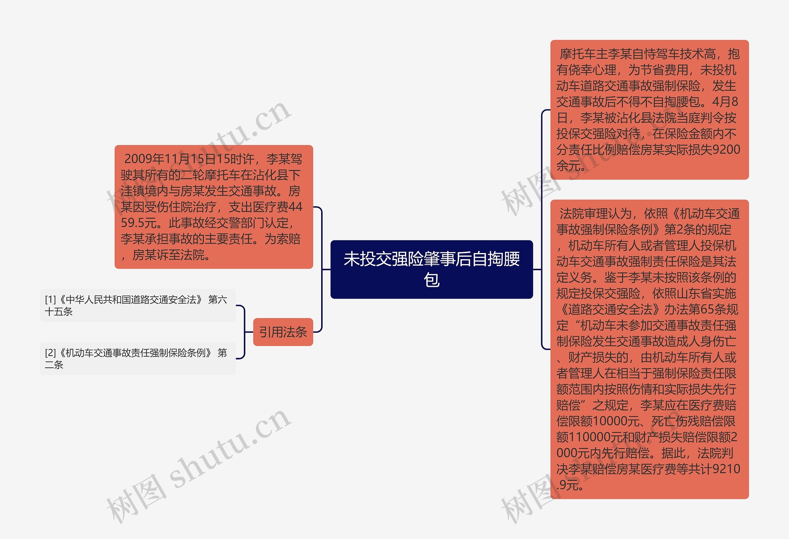 未投交强险肇事后自掏腰包思维导图