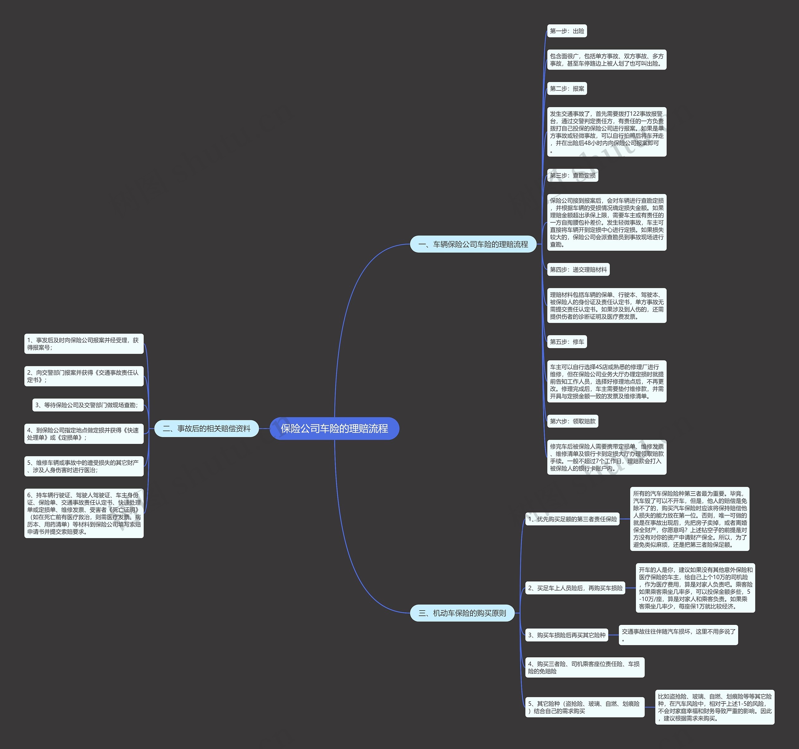 保险公司车险的理赔流程思维导图