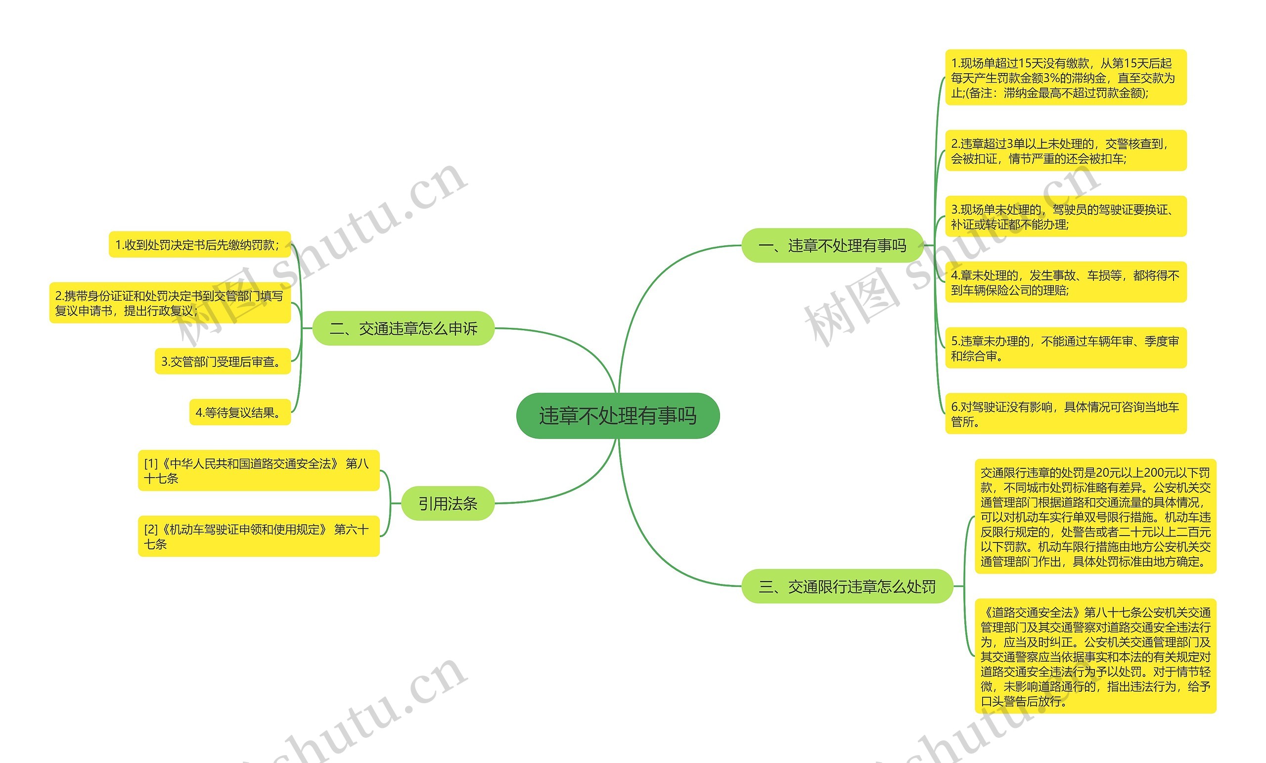 违章不处理有事吗思维导图