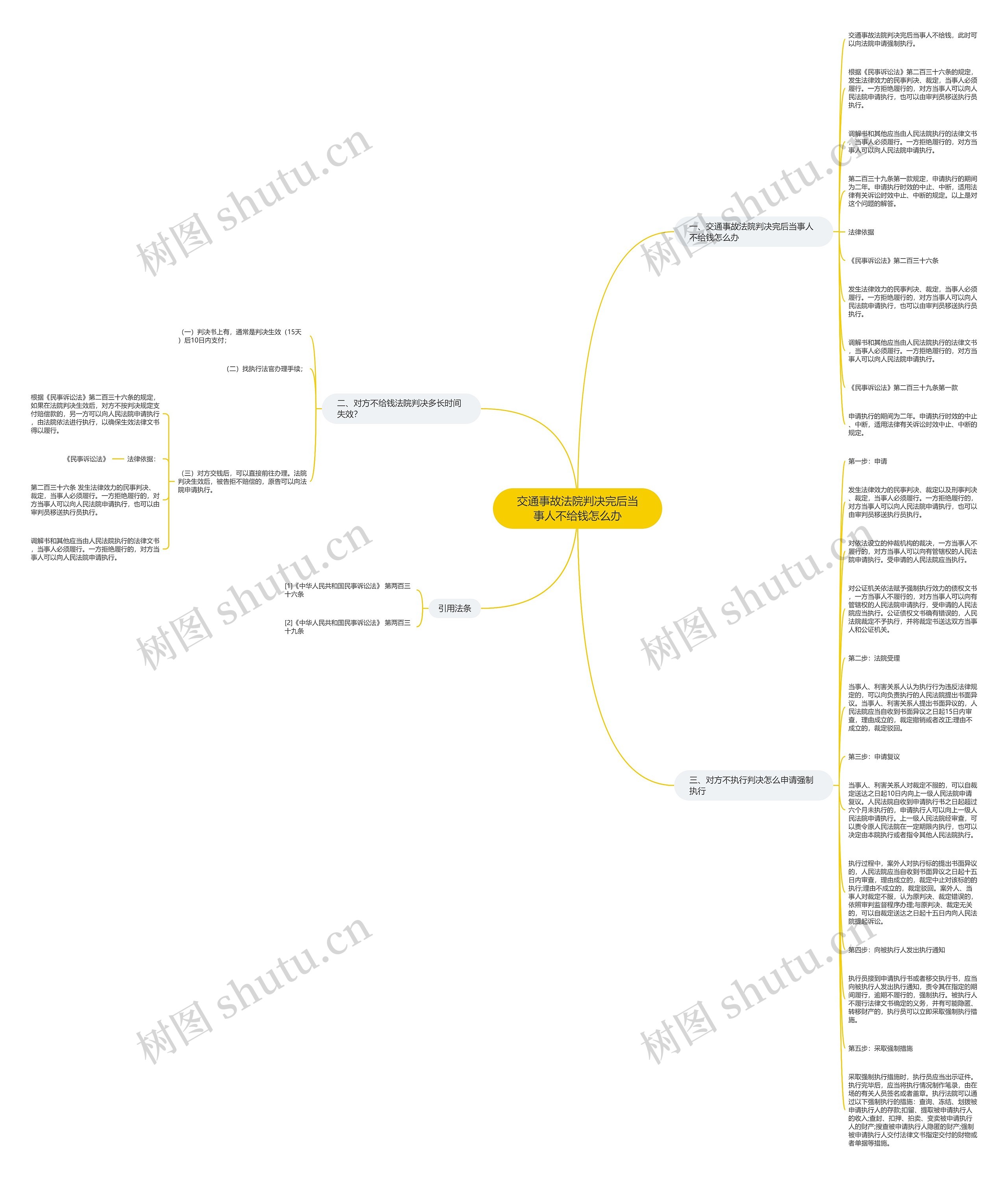 交通事故法院判决完后当事人不给钱怎么办思维导图