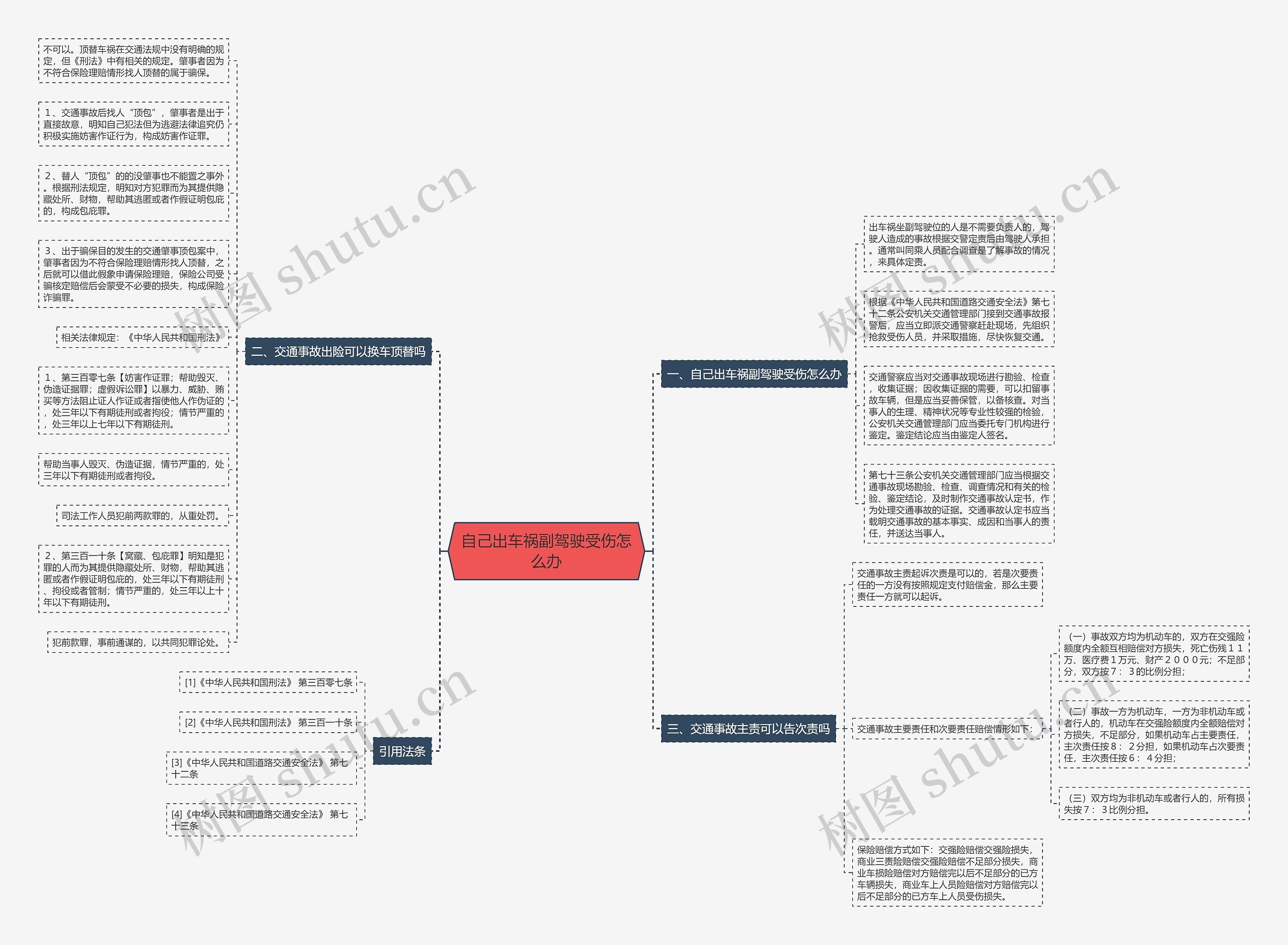 自己出车祸副驾驶受伤怎么办思维导图