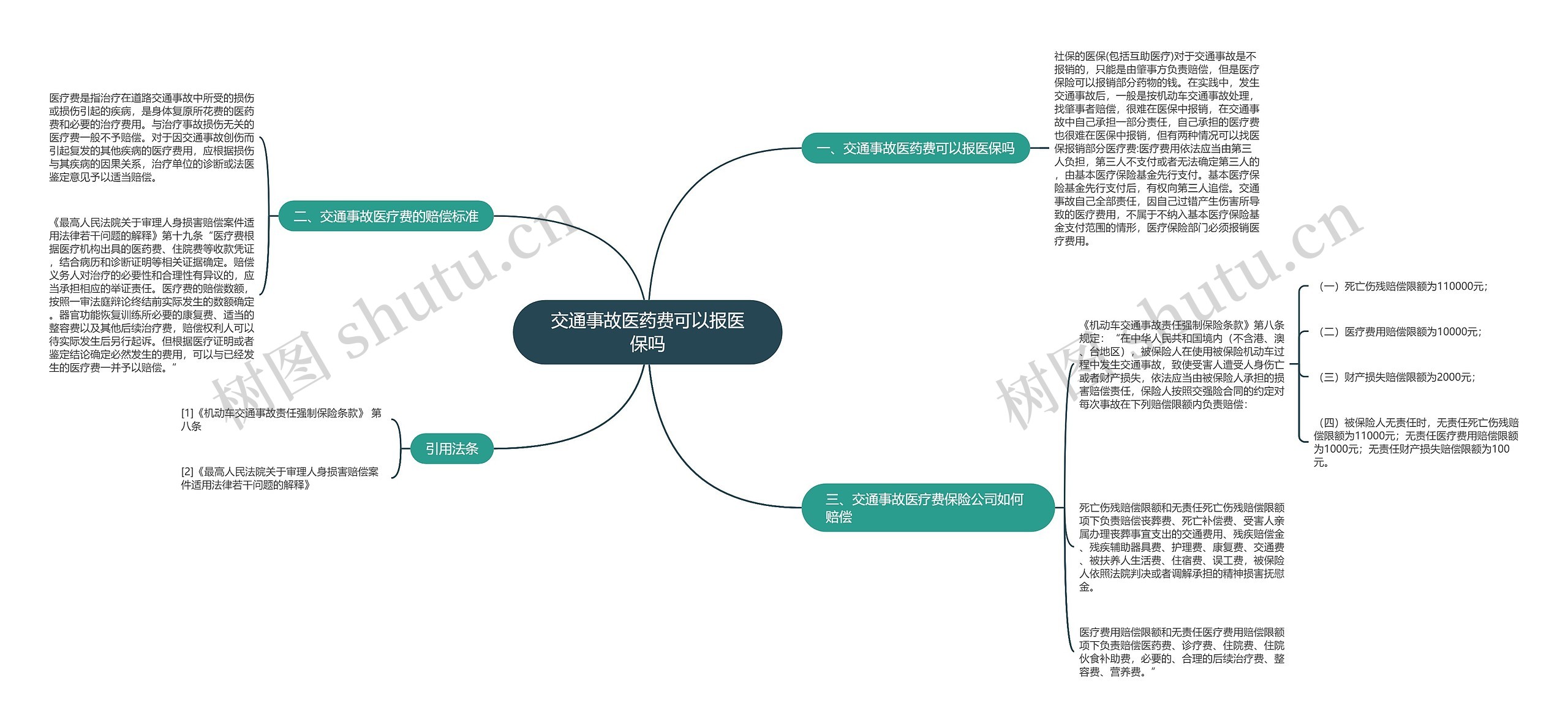 交通事故医药费可以报医保吗思维导图