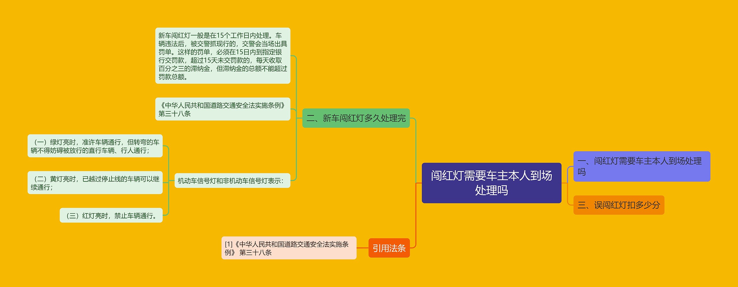 闯红灯需要车主本人到场处理吗思维导图