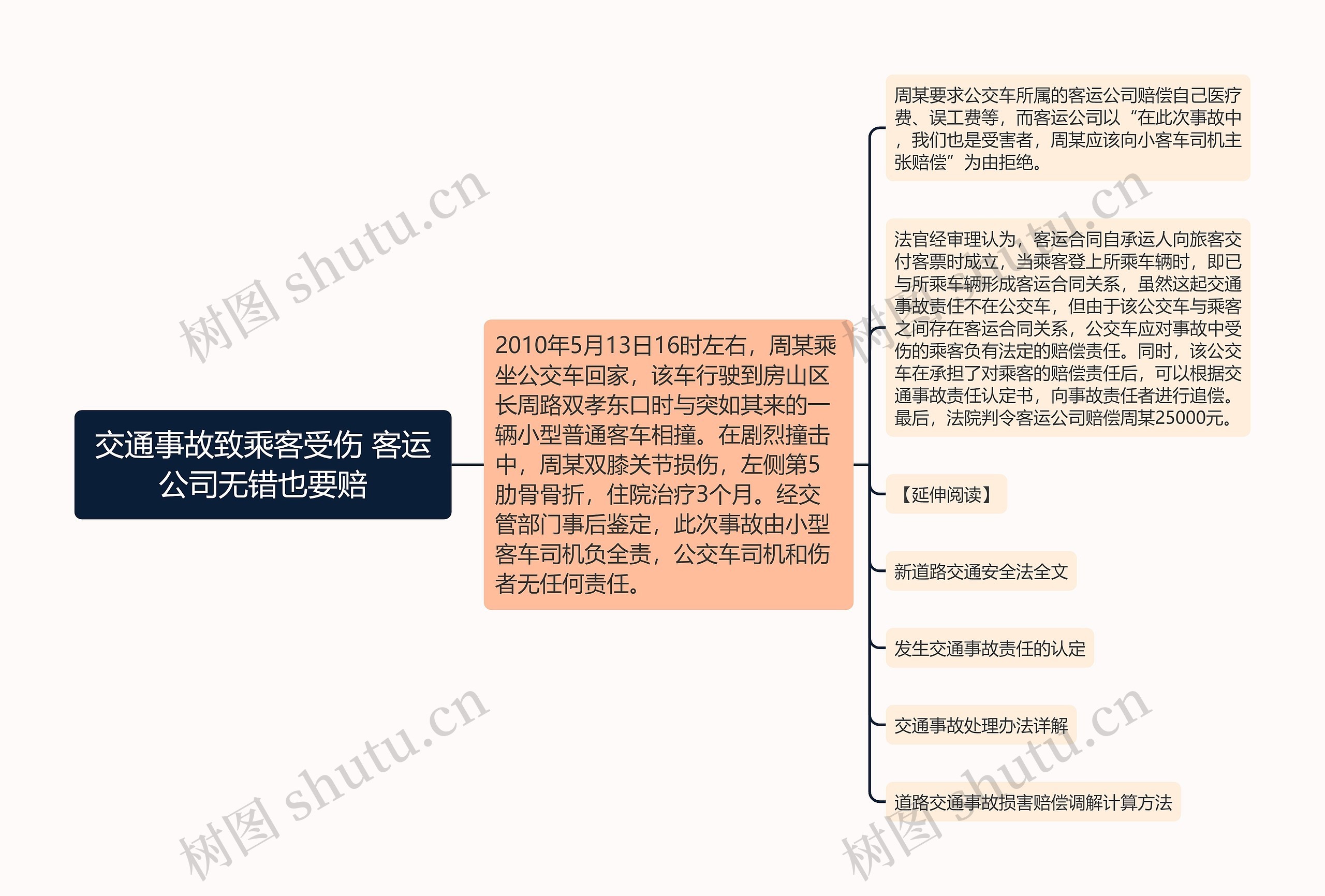 交通事故致乘客受伤 客运公司无错也要赔思维导图