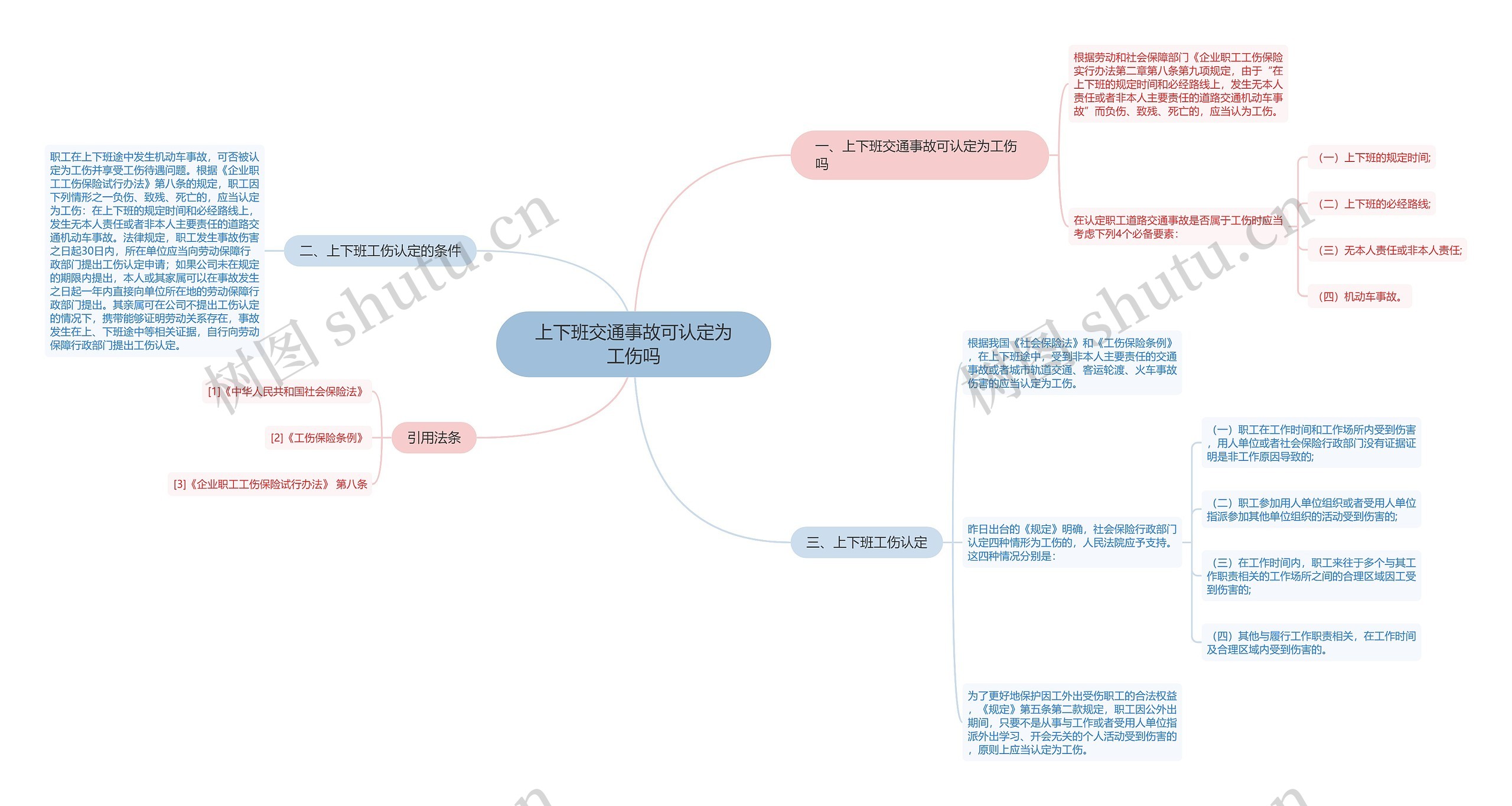 上下班交通事故可认定为工伤吗思维导图