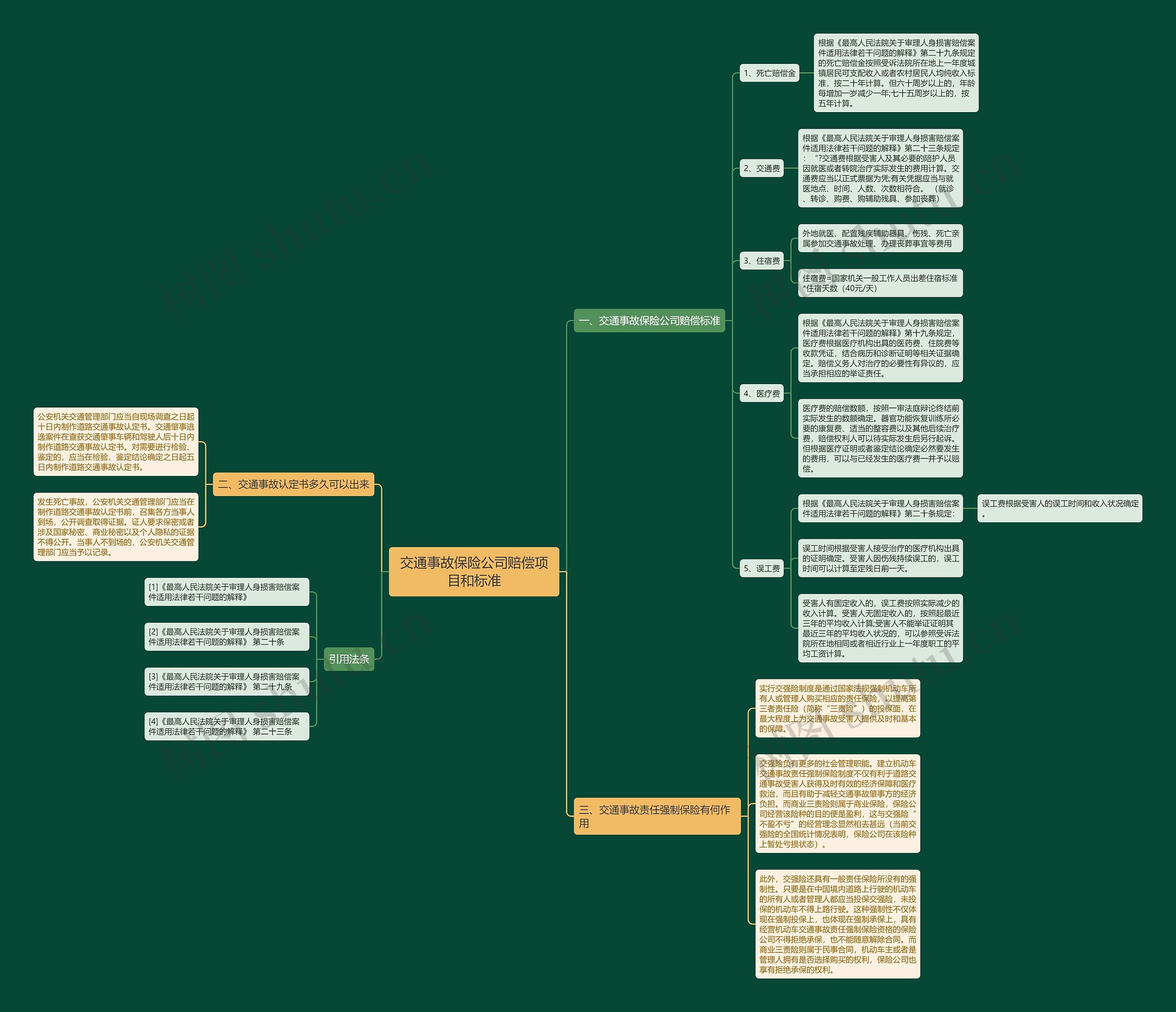交通事故保险公司赔偿项目和标准思维导图