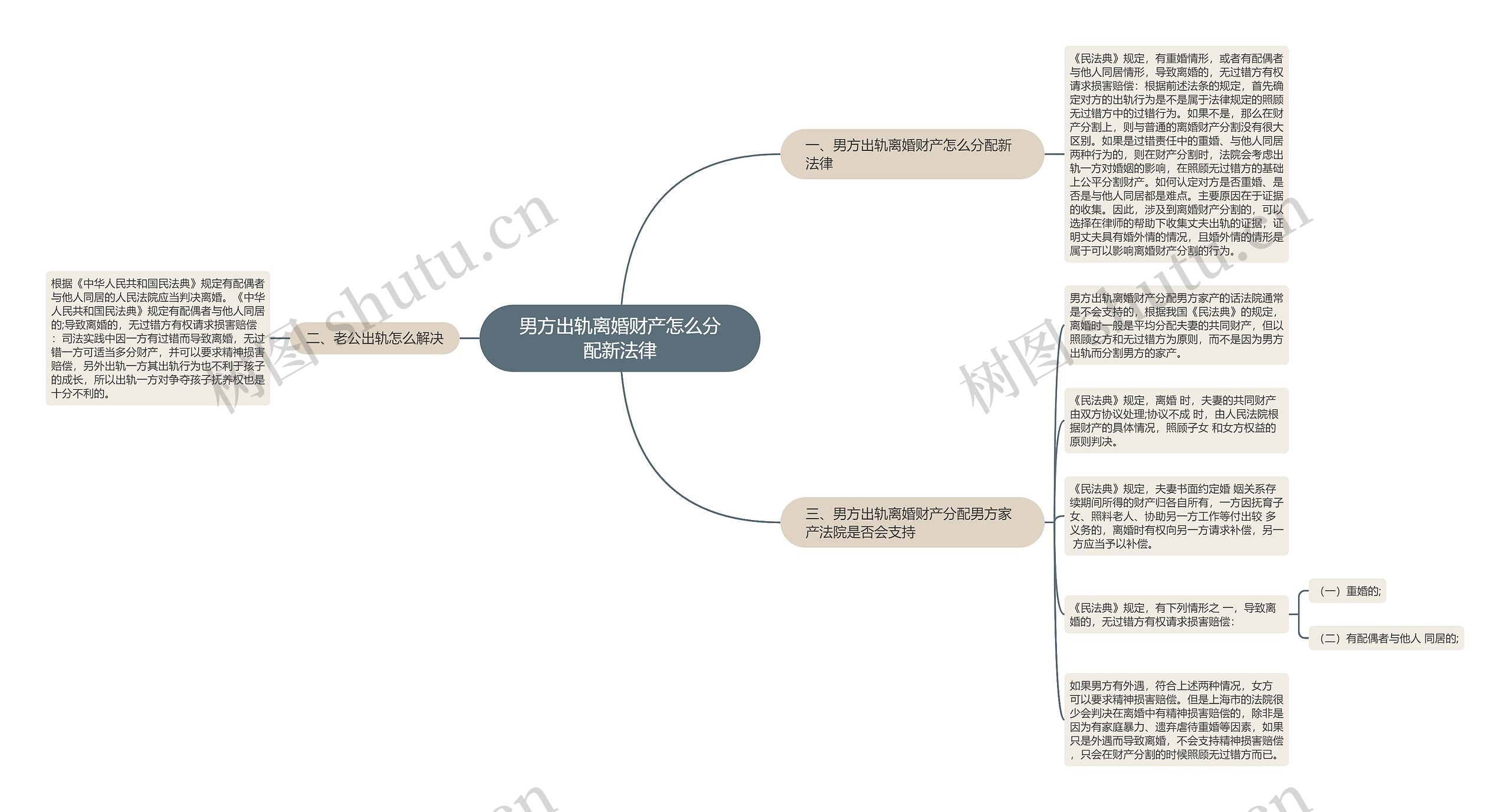 男方出轨离婚财产怎么分配新法律思维导图