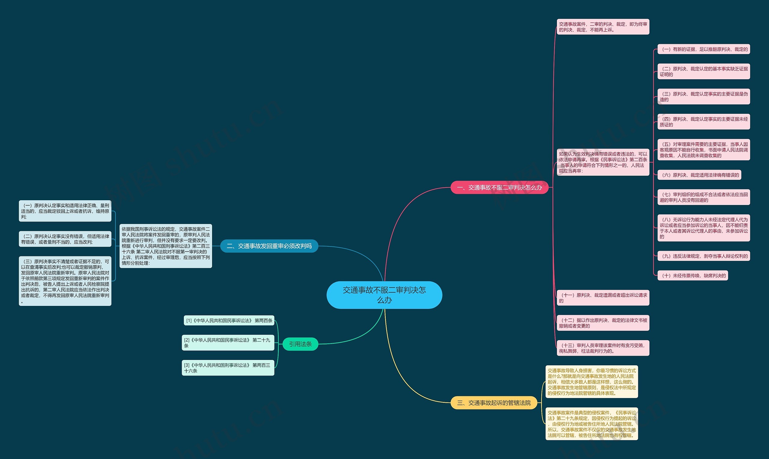 交通事故不服二审判决怎么办思维导图