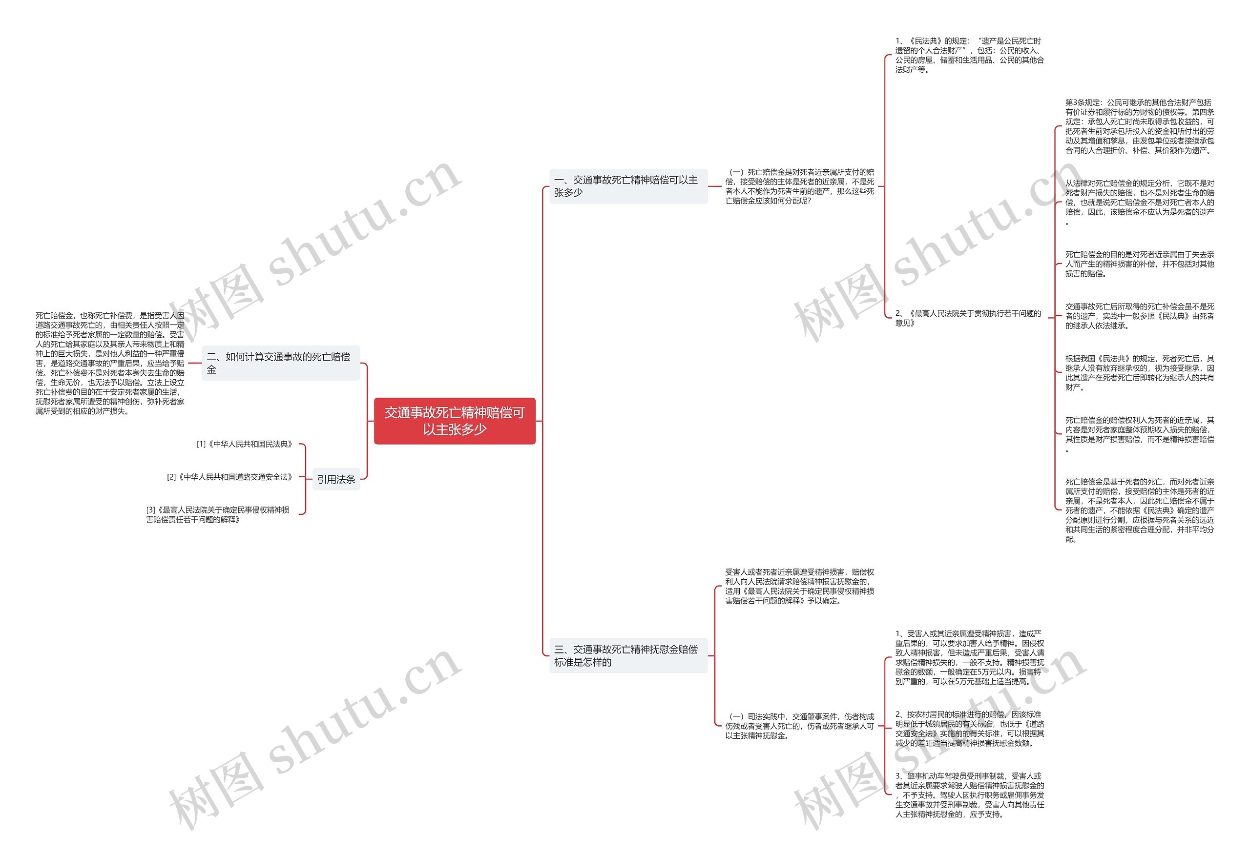 交通事故死亡精神赔偿可以主张多少思维导图