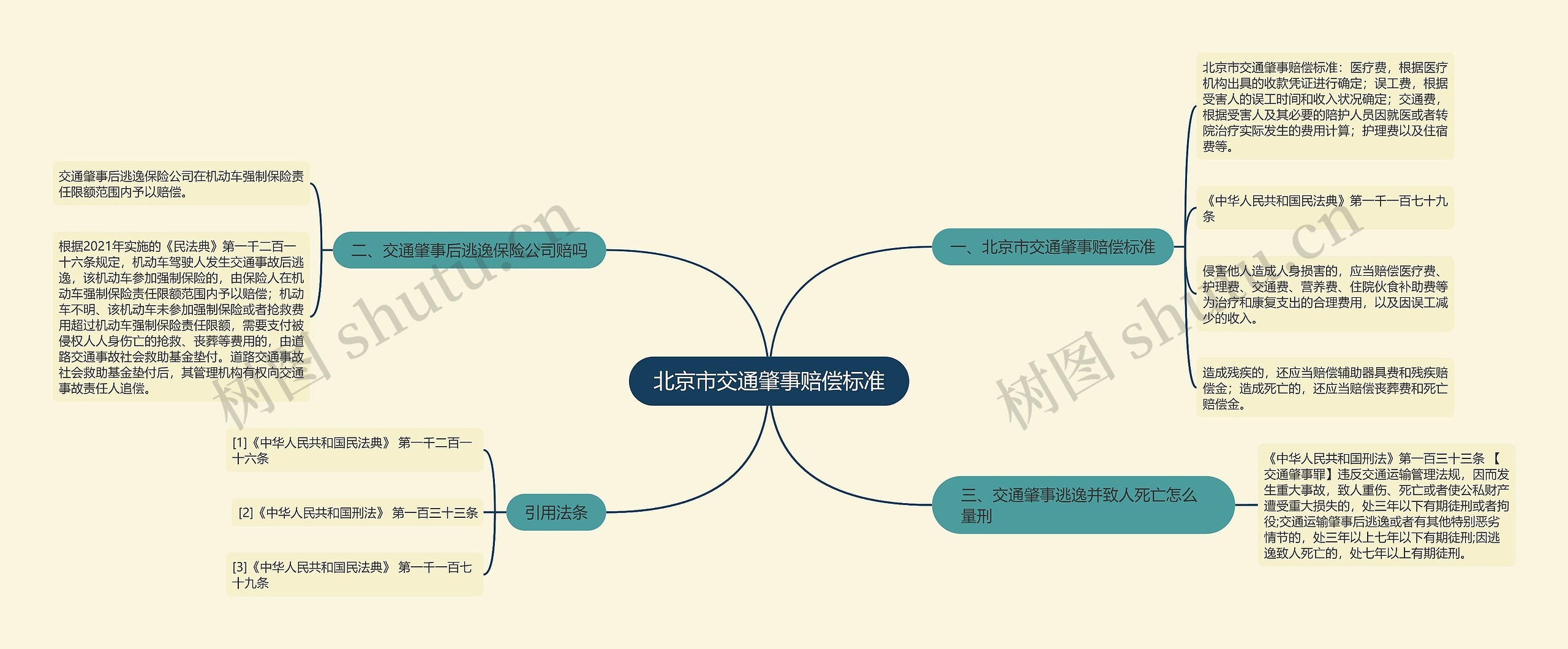 北京市交通肇事赔偿标准思维导图