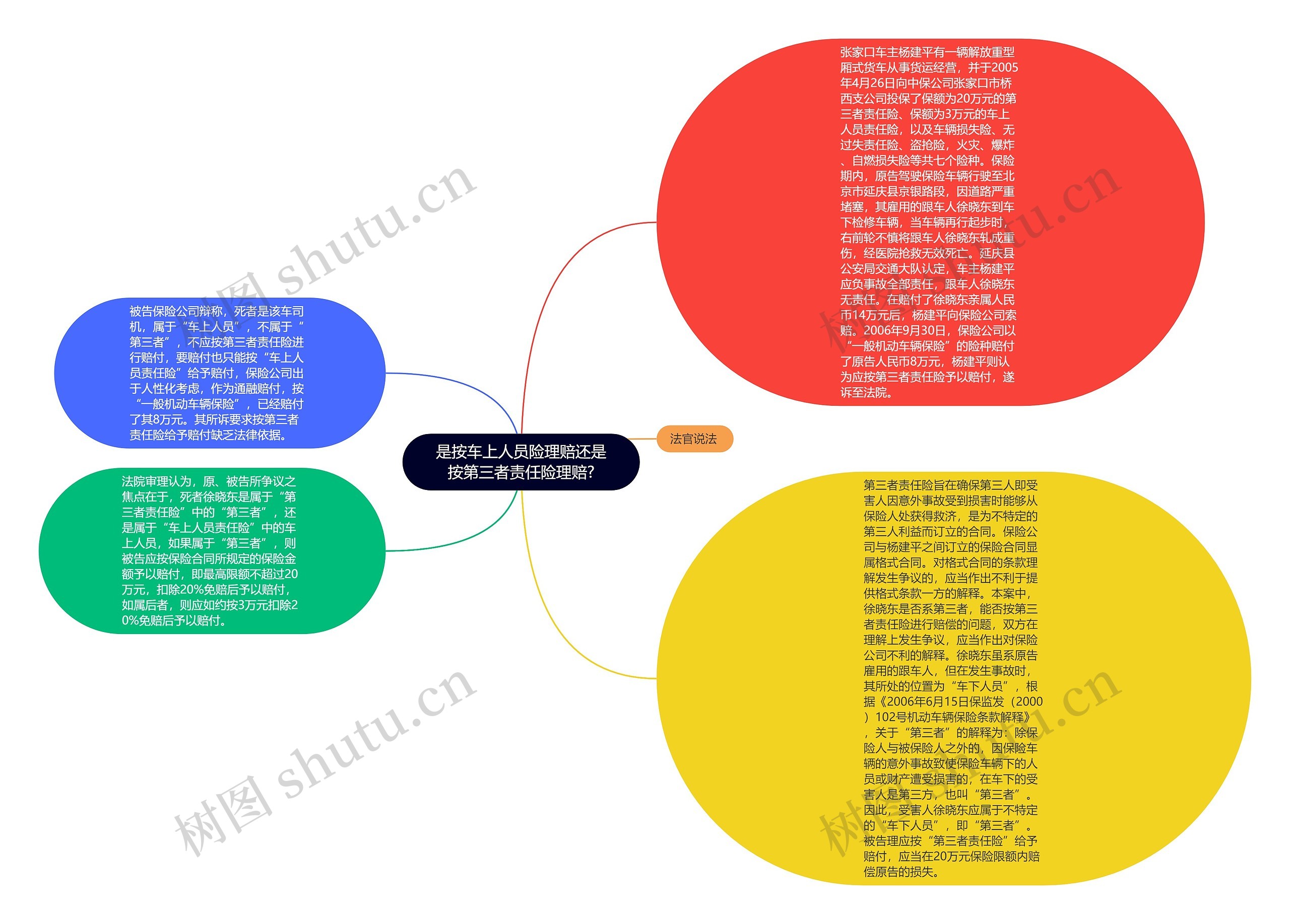 是按车上人员险理赔还是按第三者责任险理赔?思维导图