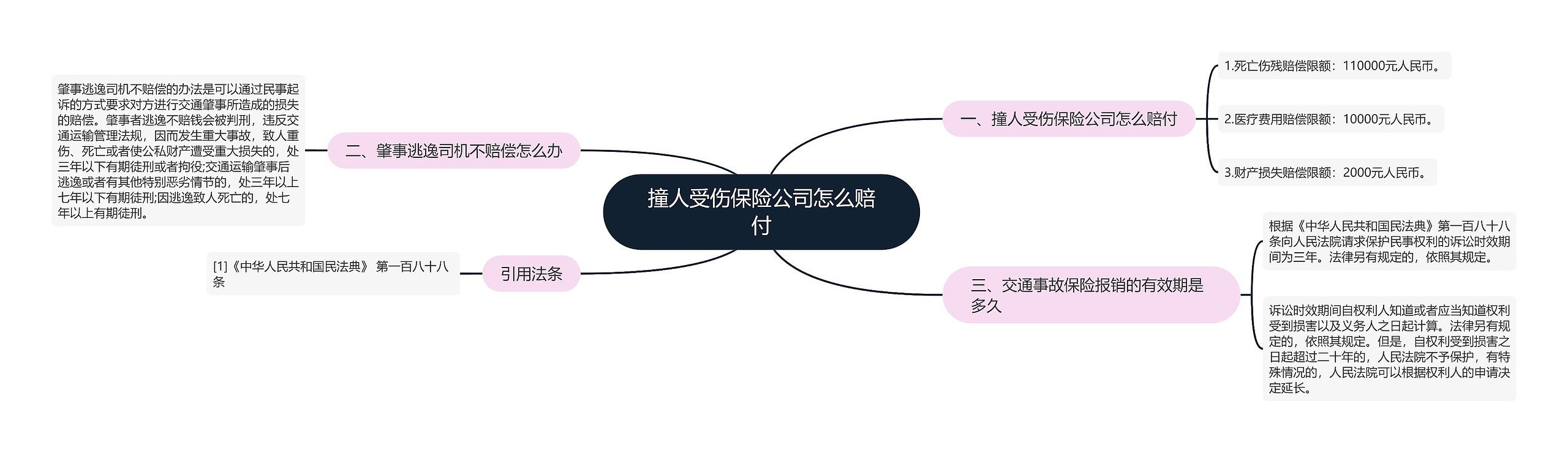 撞人受伤保险公司怎么赔付思维导图