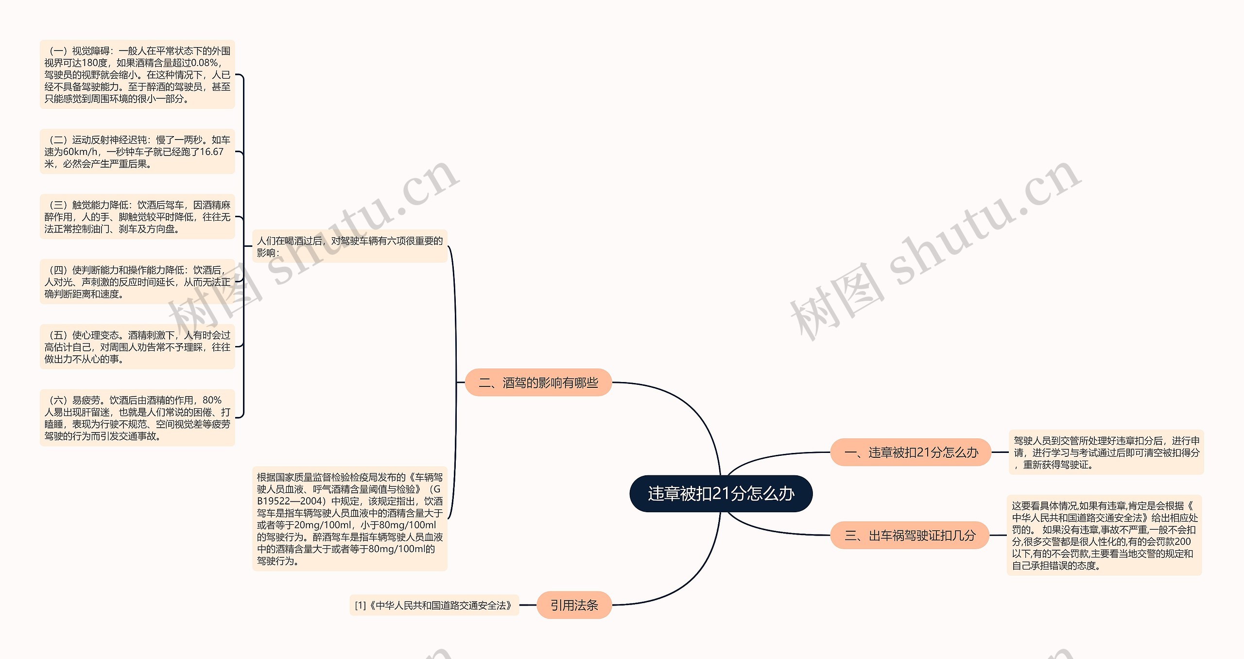 违章被扣21分怎么办思维导图