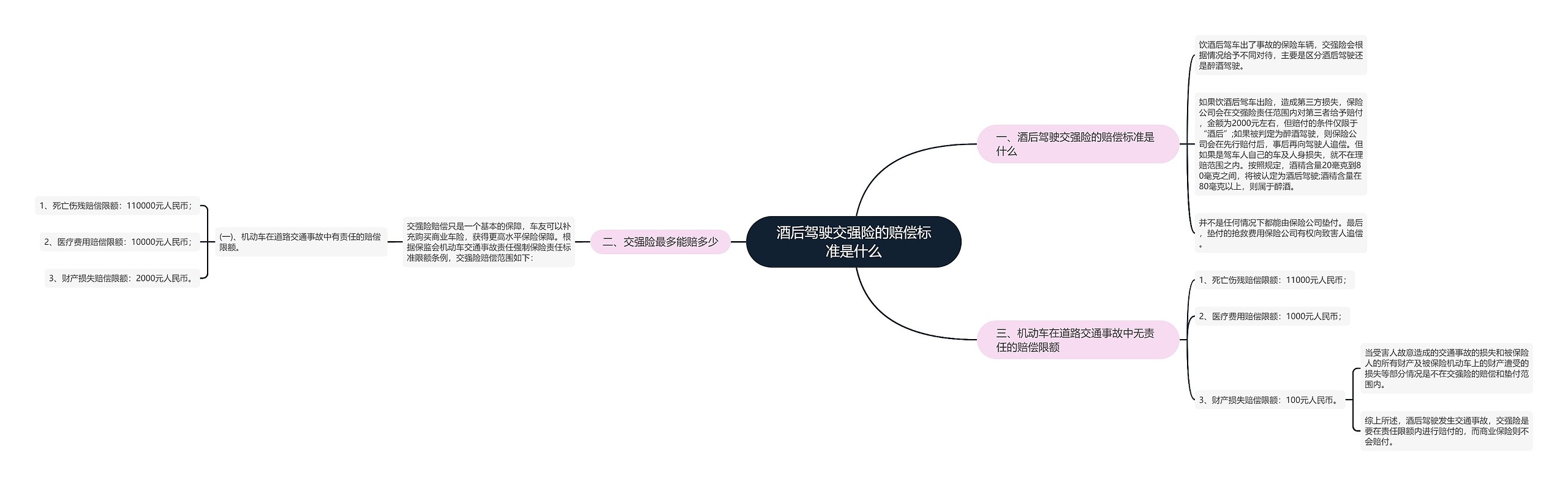 酒后驾驶交强险的赔偿标准是什么思维导图