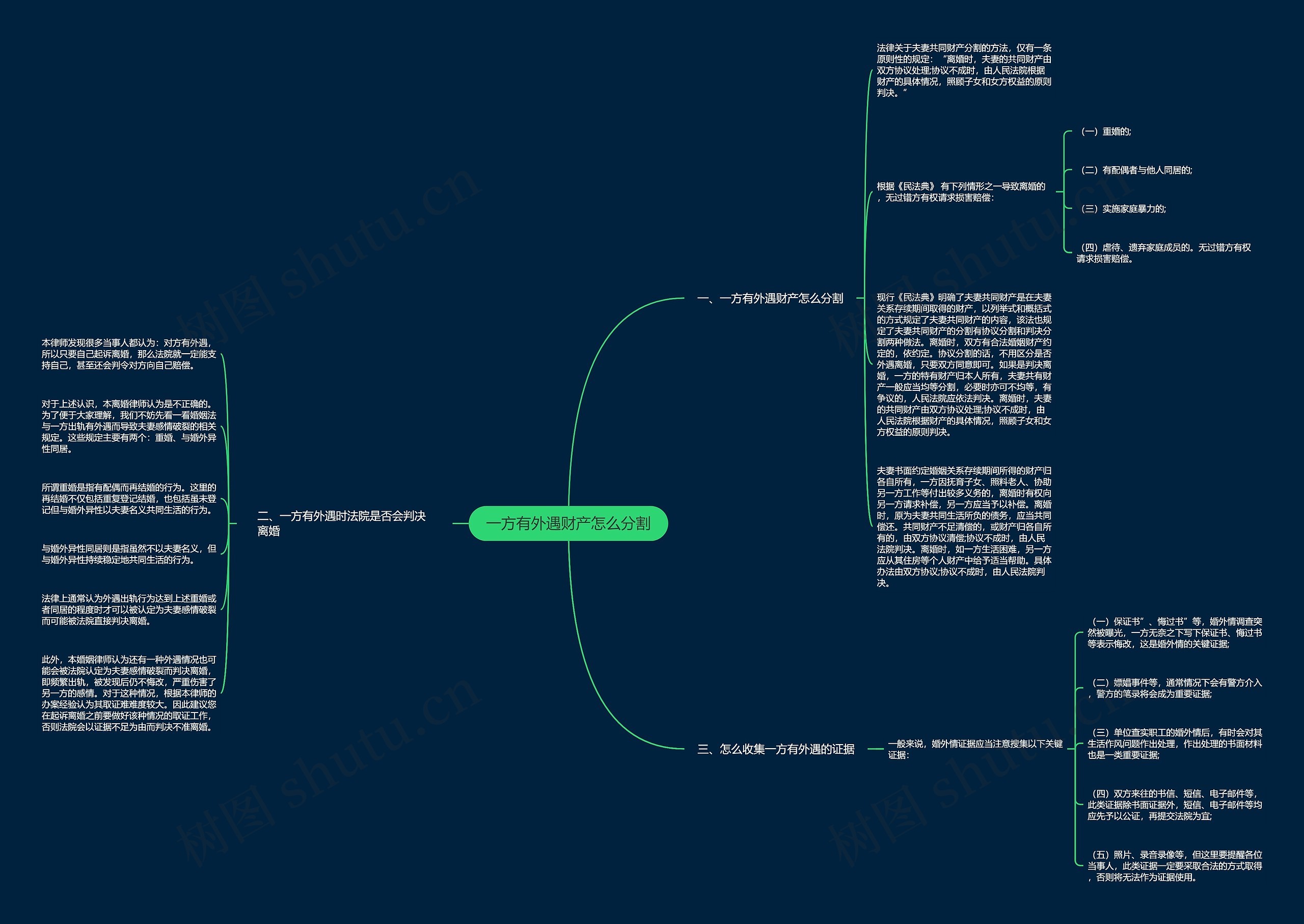 一方有外遇财产怎么分割思维导图