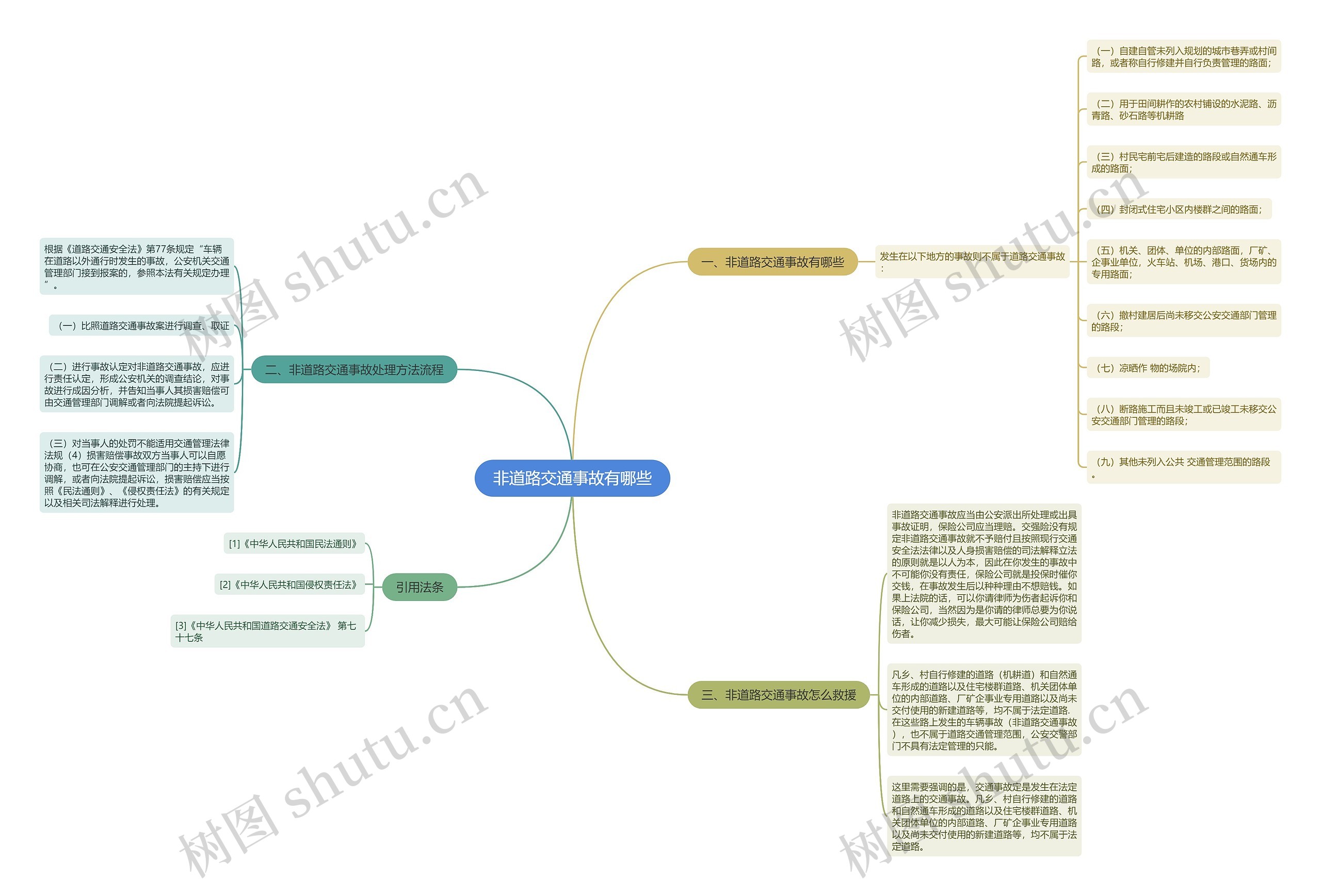 非道路交通事故有哪些思维导图