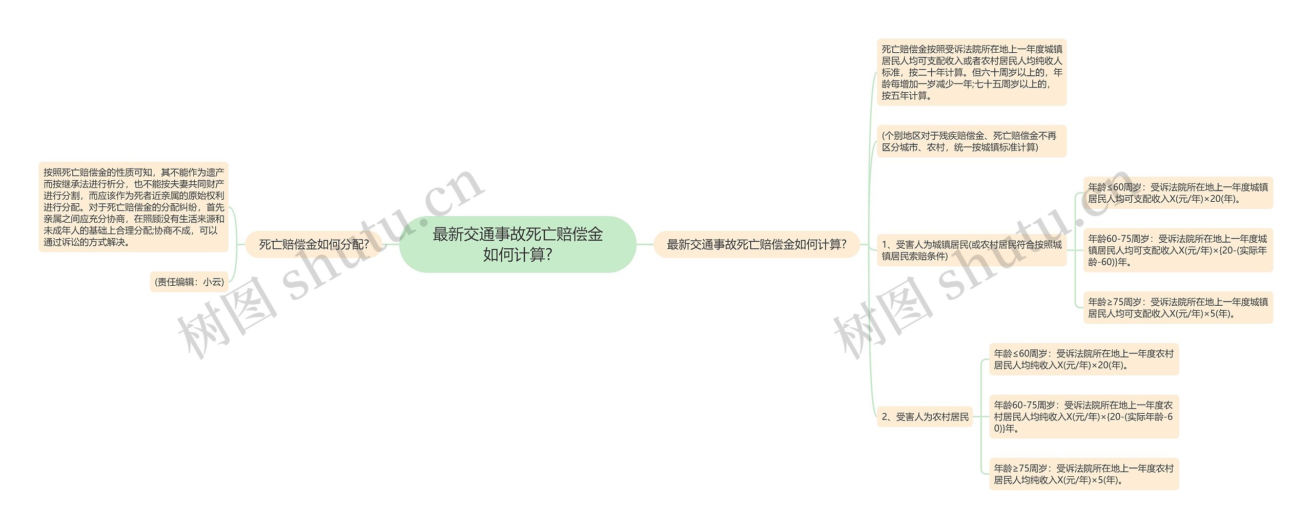 最新交通事故死亡赔偿金如何计算?