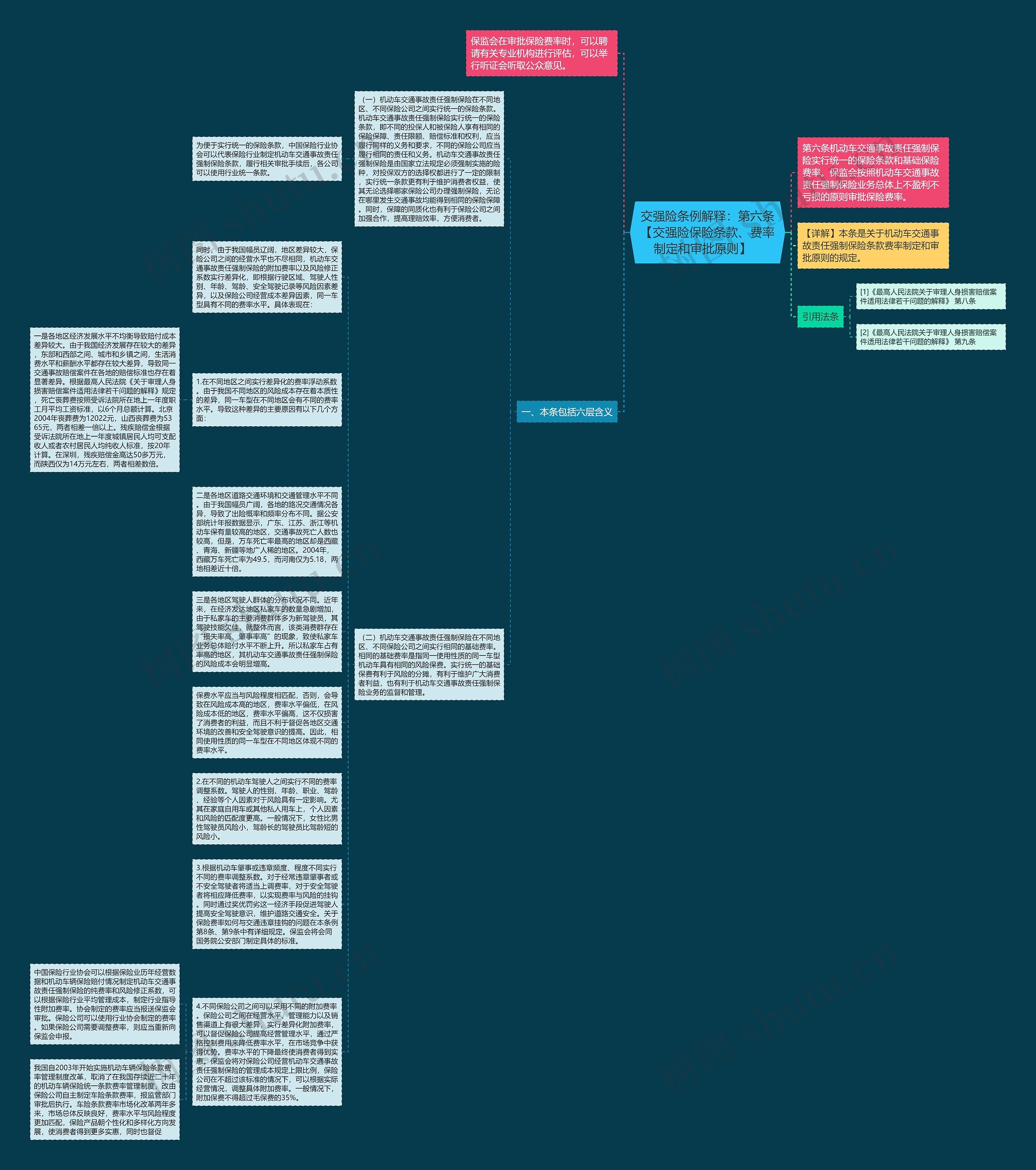 交强险条例解释：第六条【交强险保险条款、费率制定和审批原则】   思维导图