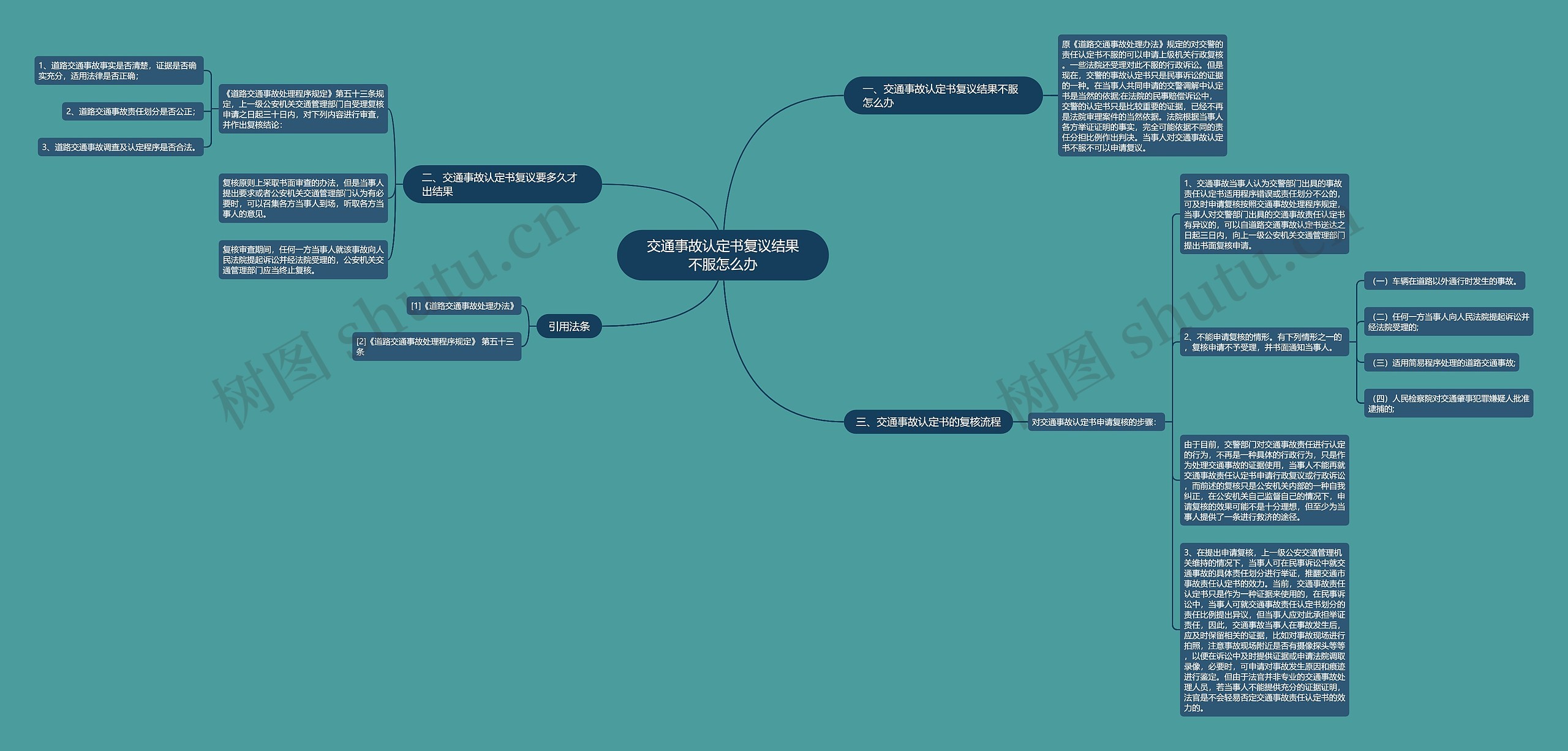 交通事故认定书复议结果不服怎么办思维导图