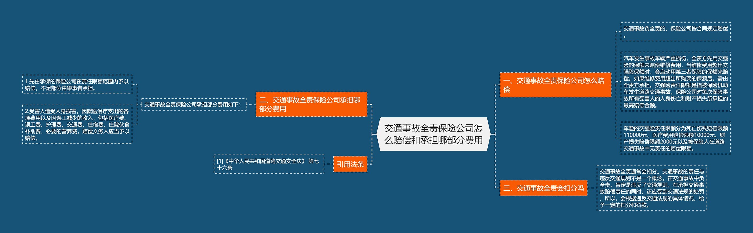 交通事故全责保险公司怎么赔偿和承担哪部分费用思维导图