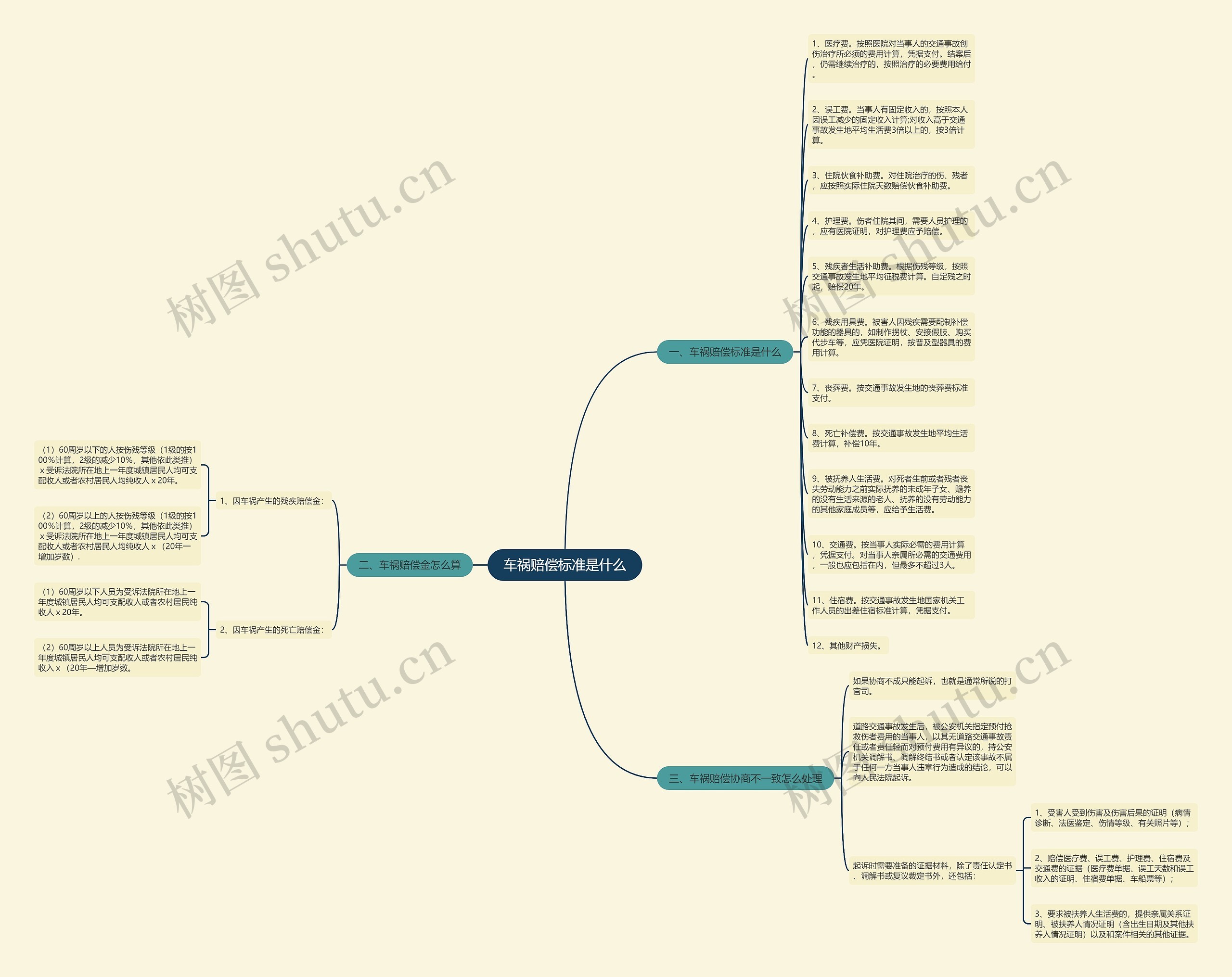 车祸赔偿标准是什么思维导图