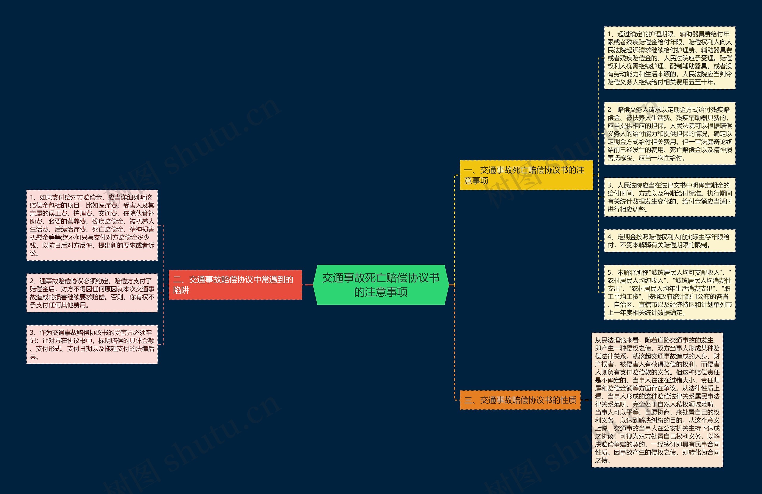 交通事故死亡赔偿协议书的注意事项思维导图