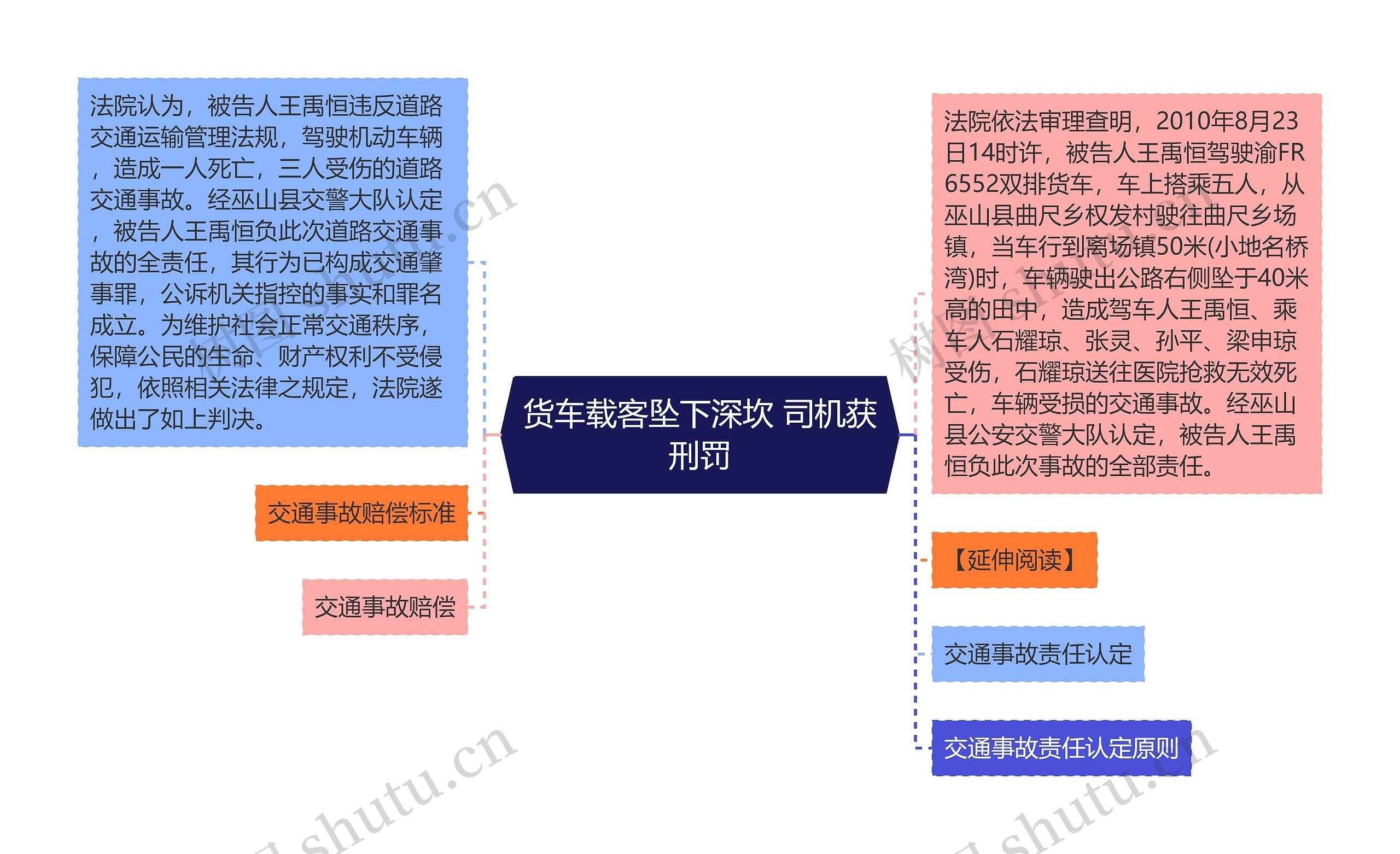 货车载客坠下深坎 司机获刑罚思维导图