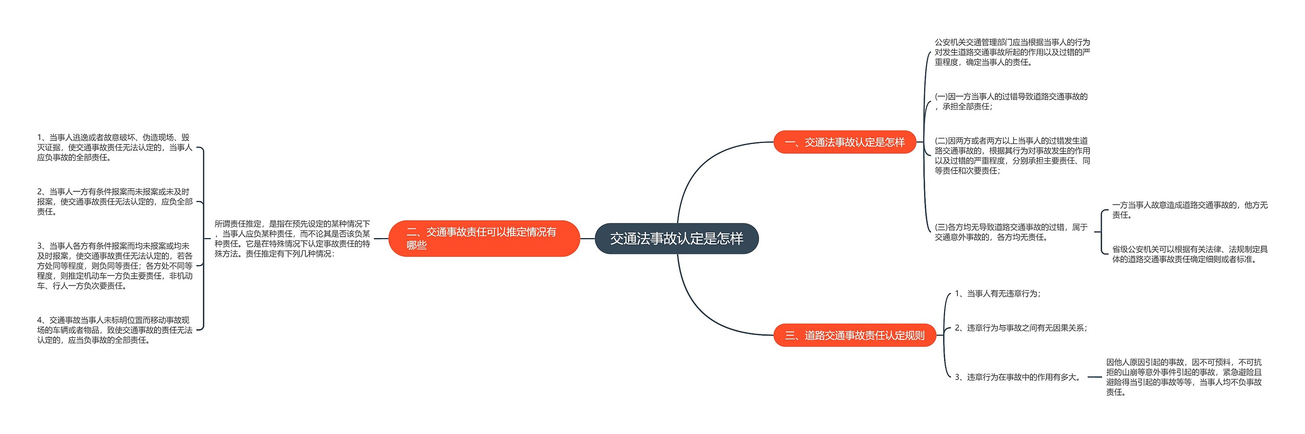 交通法事故认定是怎样思维导图