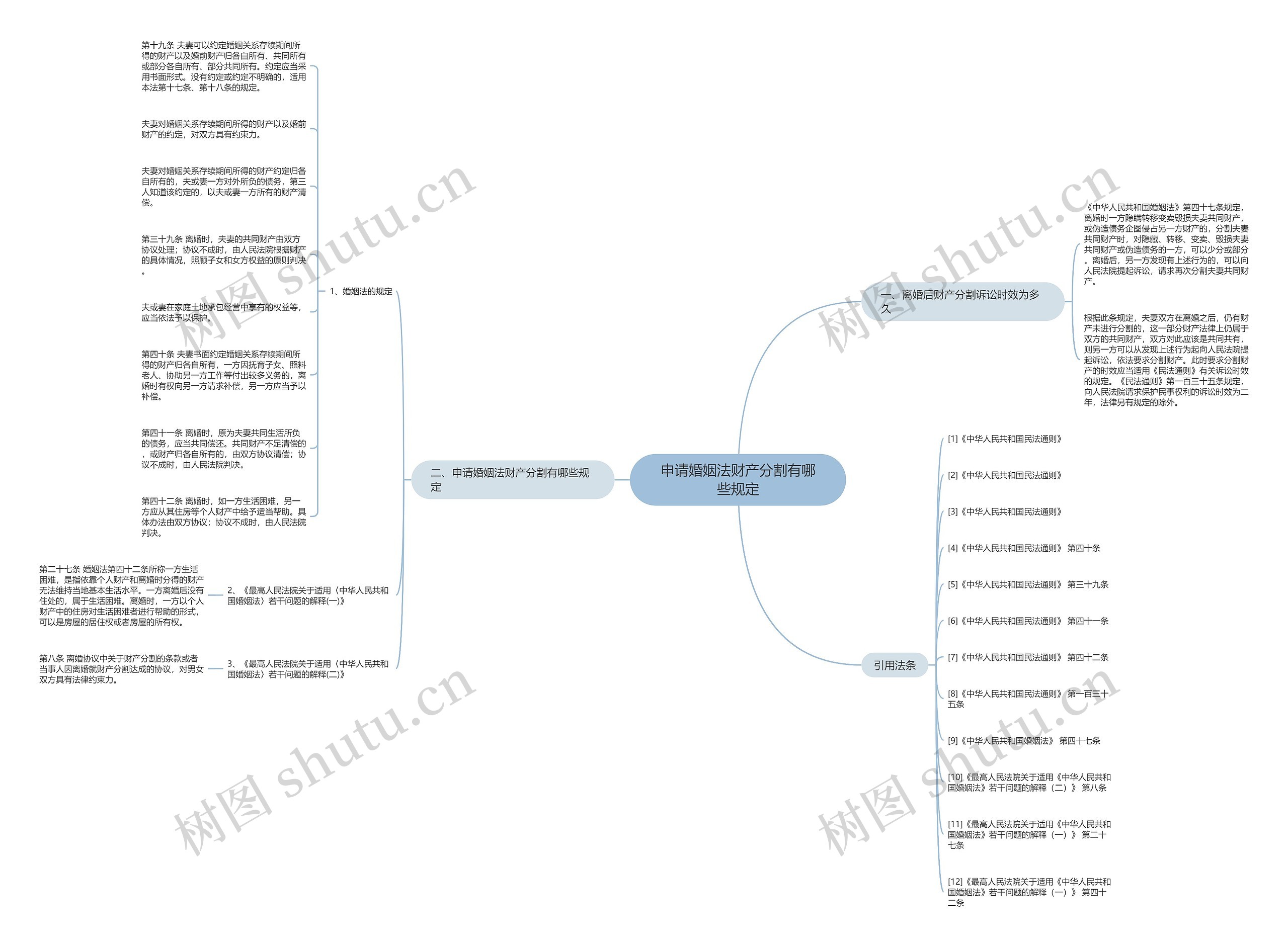 申请婚姻法财产分割有哪些规定思维导图