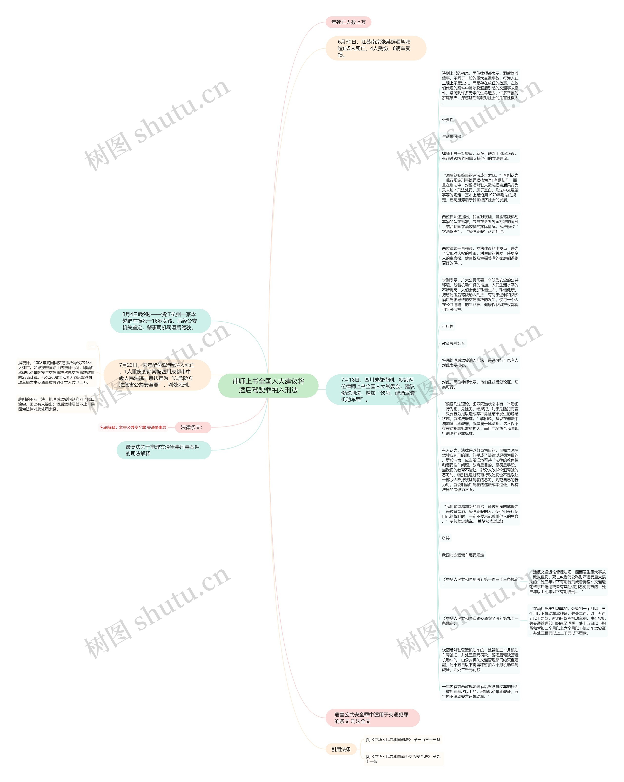 律师上书全国人大建议将酒后驾驶罪纳入刑法思维导图