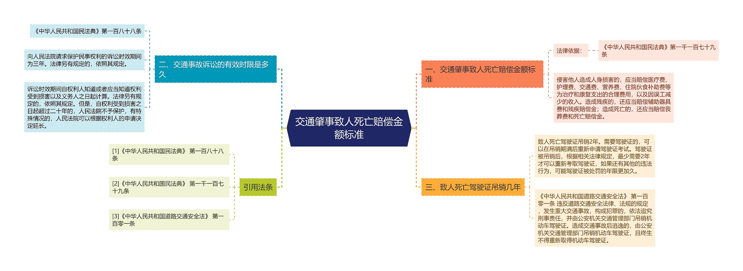 交通肇事致人死亡赔偿金额标准思维导图