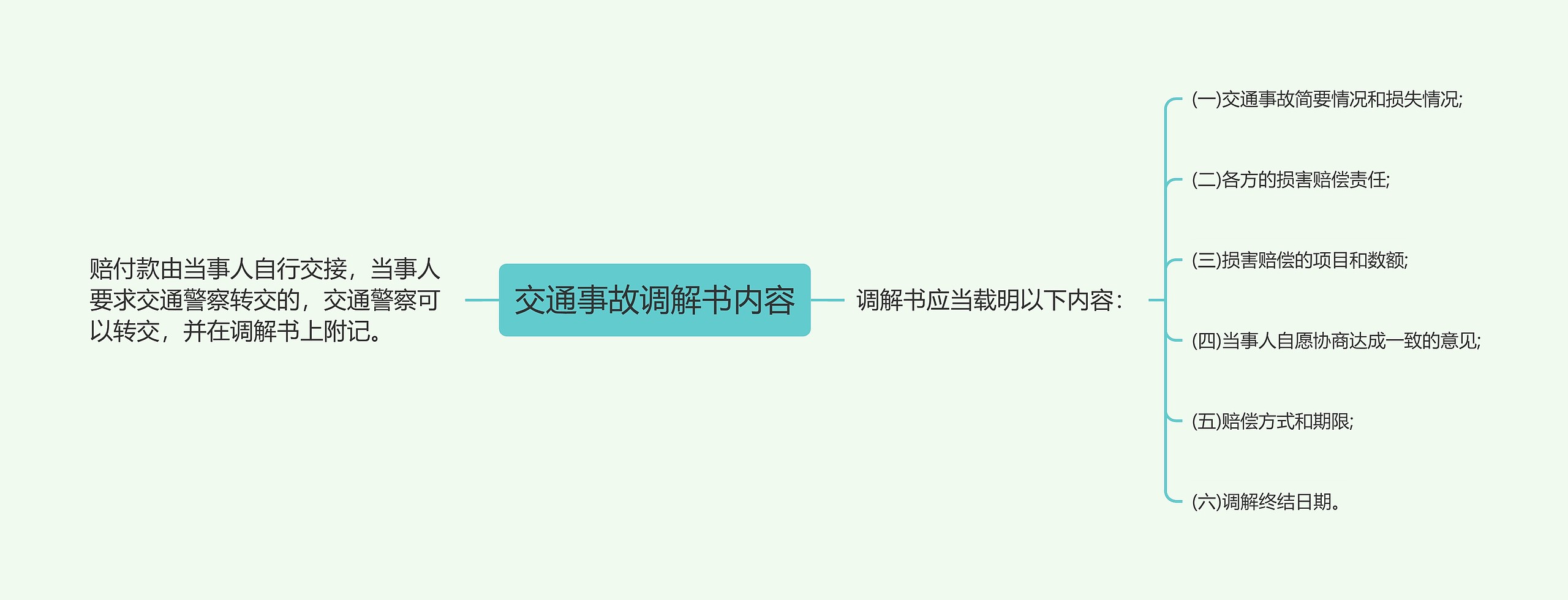 交通事故调解书内容思维导图