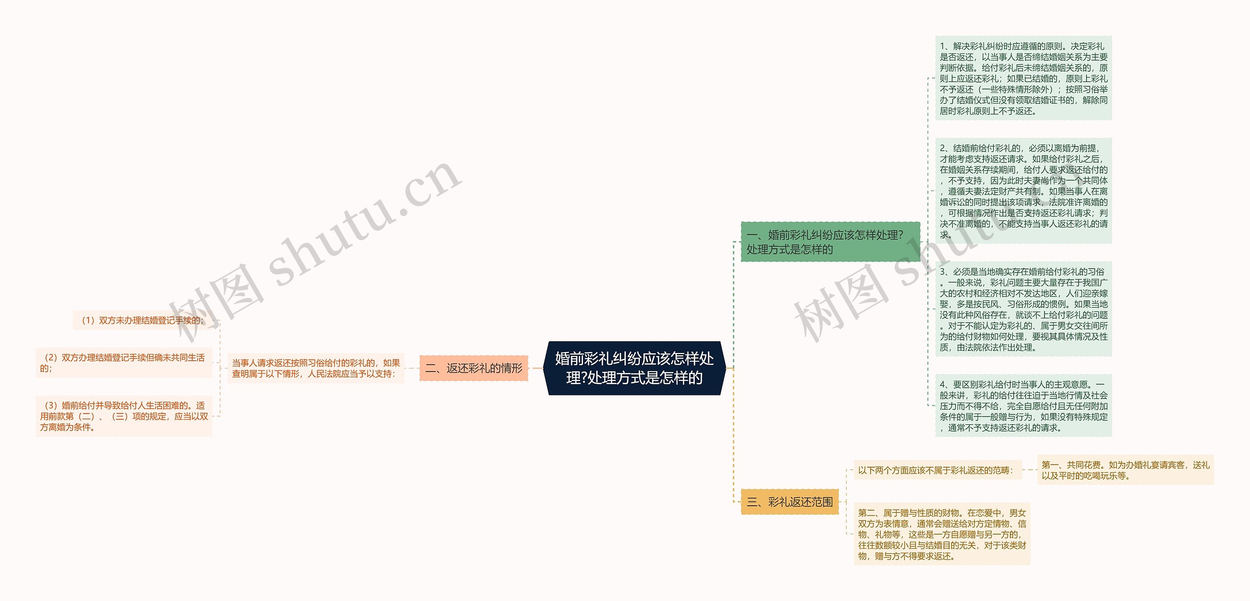 婚前彩礼纠纷应该怎样处理?处理方式是怎样的思维导图