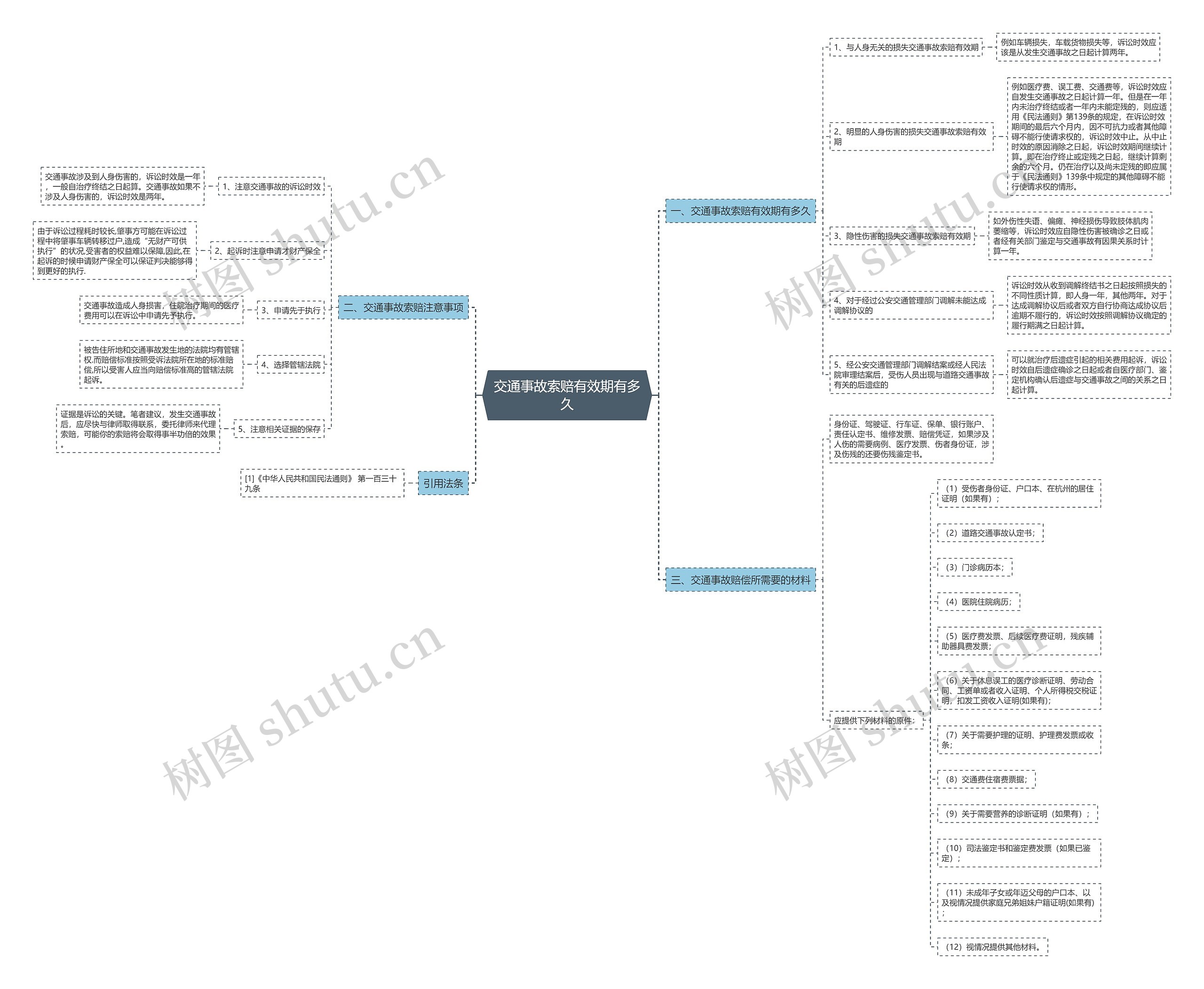 交通事故索赔有效期有多久思维导图