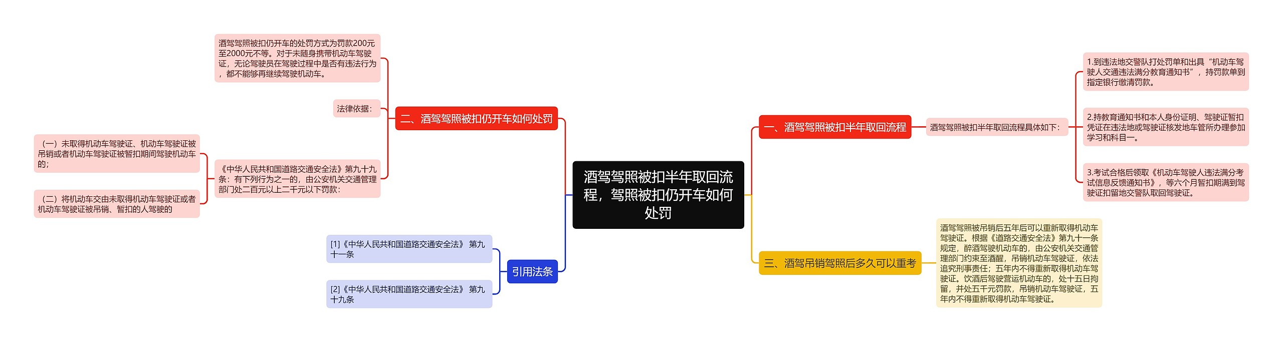 酒驾驾照被扣半年取回流程，驾照被扣仍开车如何处罚思维导图