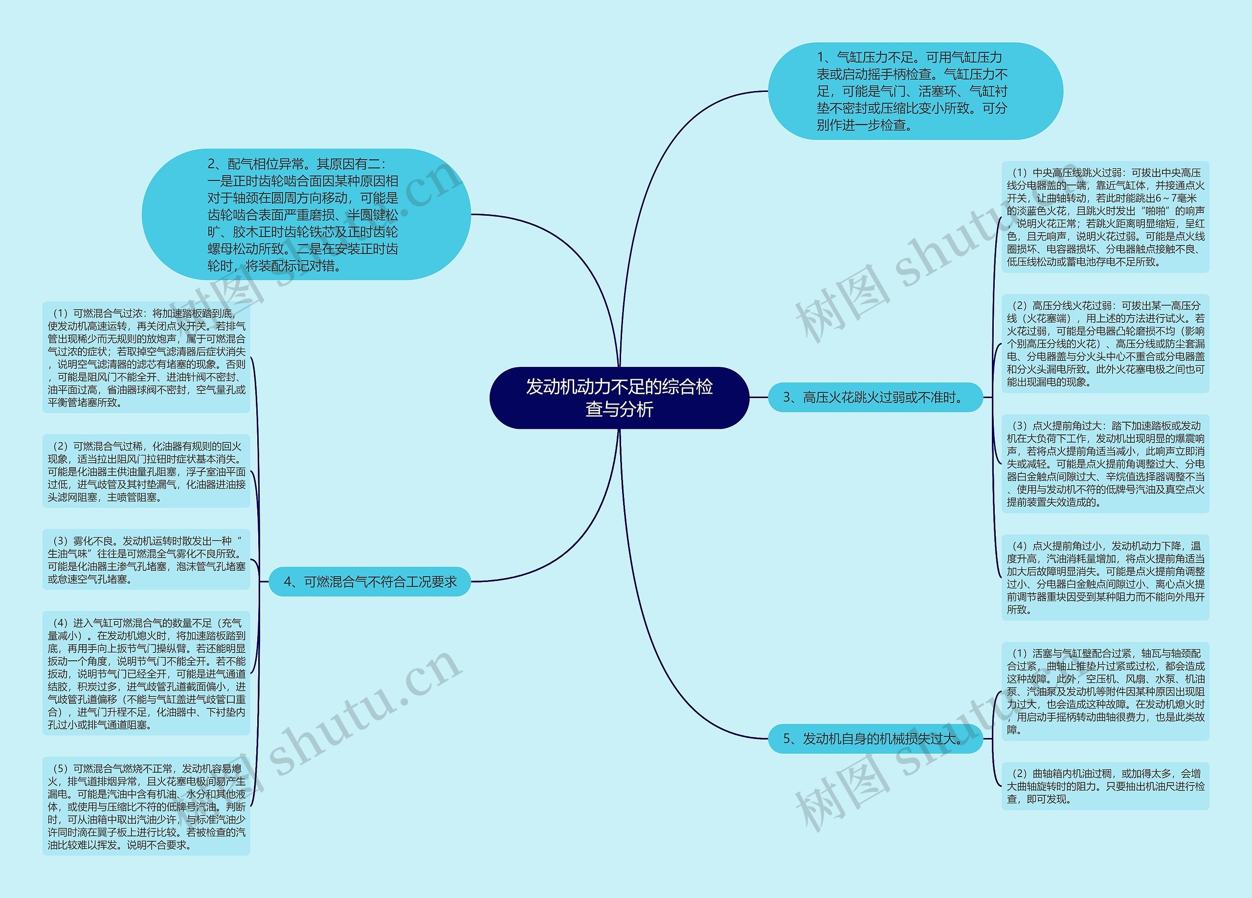 发动机动力不足的综合检查与分析思维导图