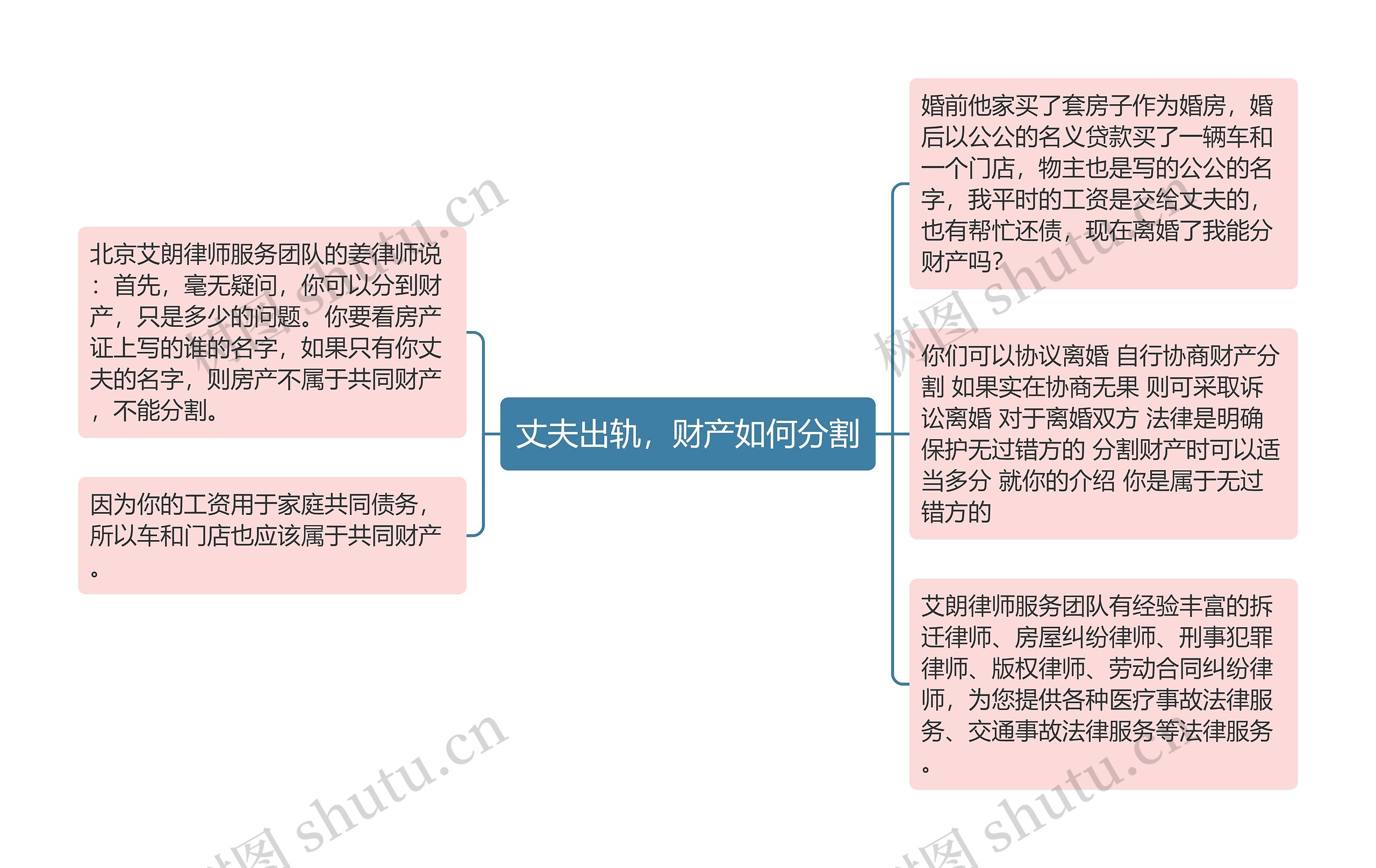 丈夫出轨，财产如何分割思维导图