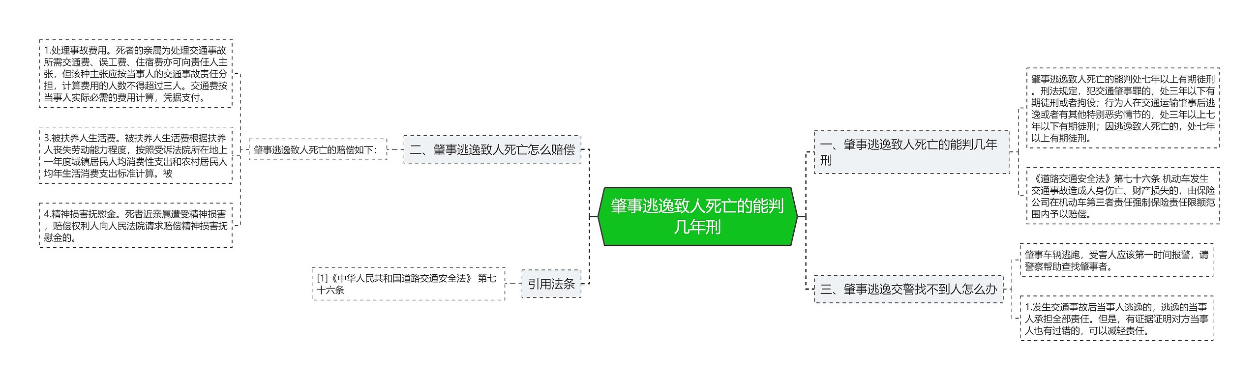 肇事逃逸致人死亡的能判几年刑思维导图