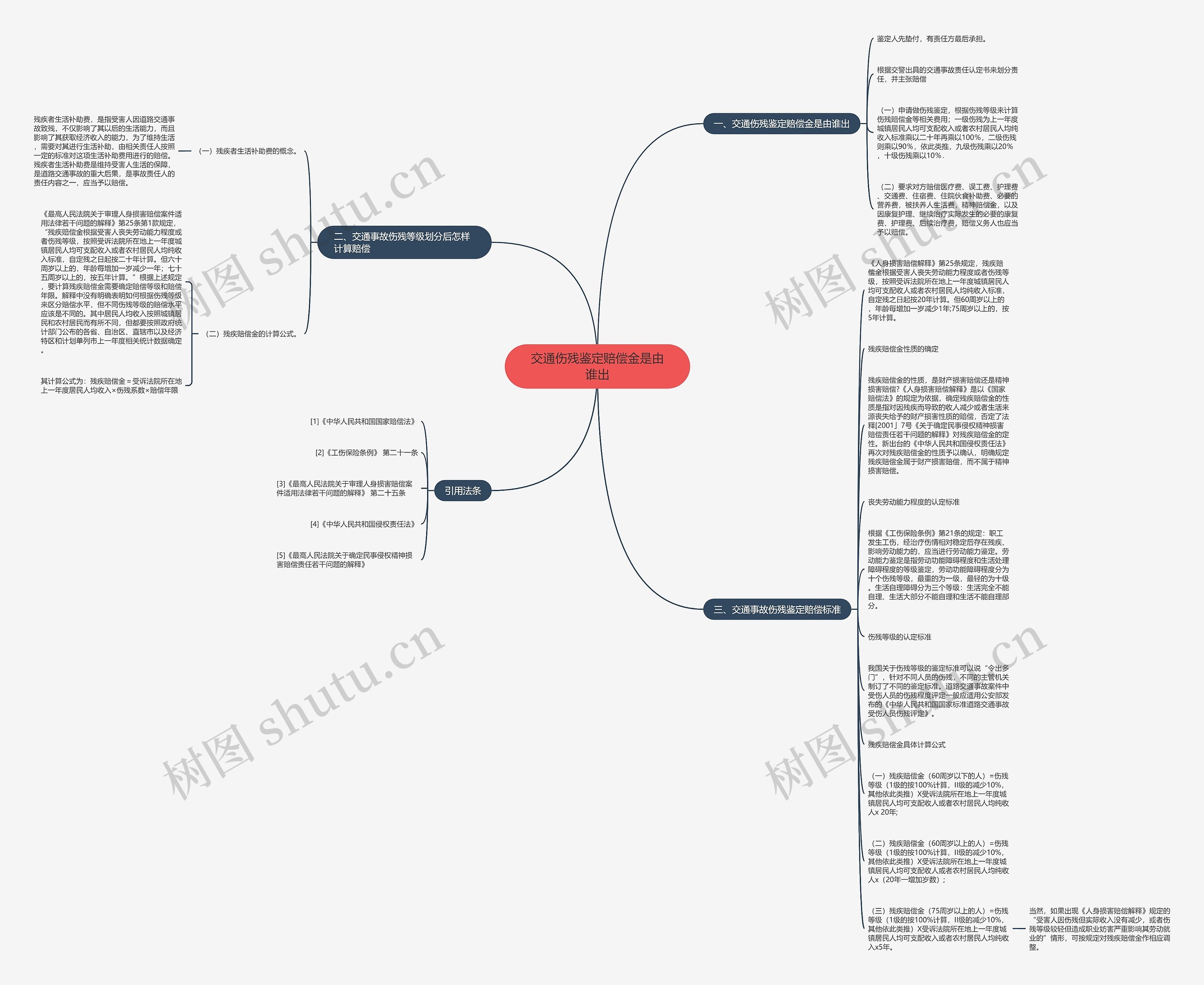 交通伤残鉴定赔偿金是由谁出思维导图