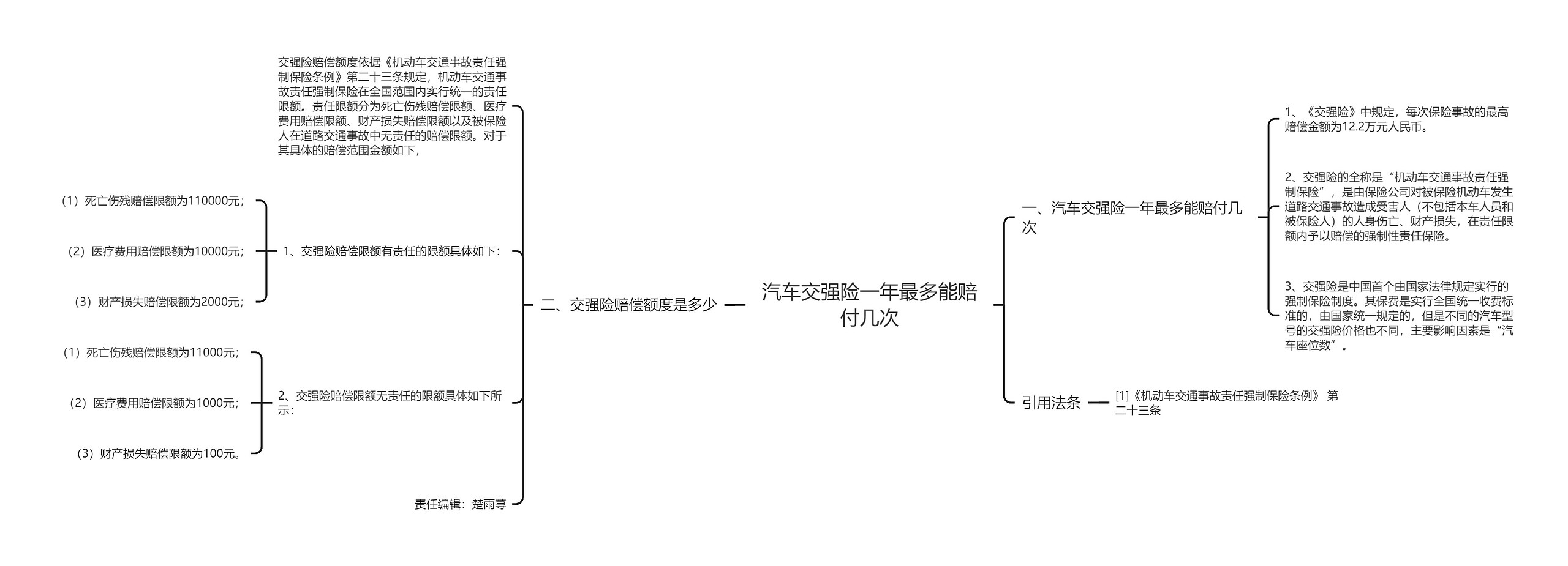 汽车交强险一年最多能赔付几次思维导图