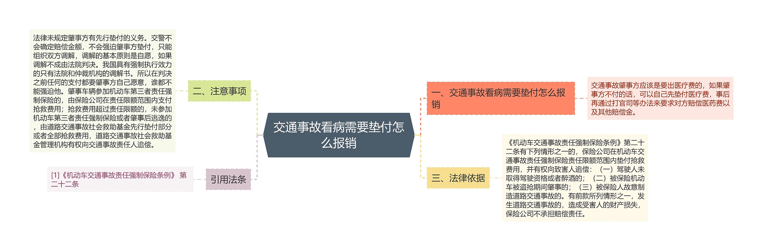 交通事故看病需要垫付怎么报销思维导图