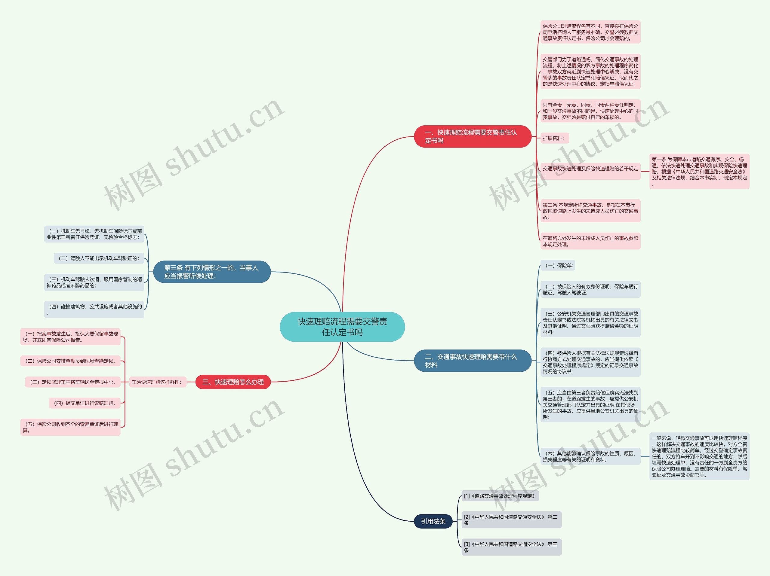 快速理赔流程需要交警责任认定书吗思维导图